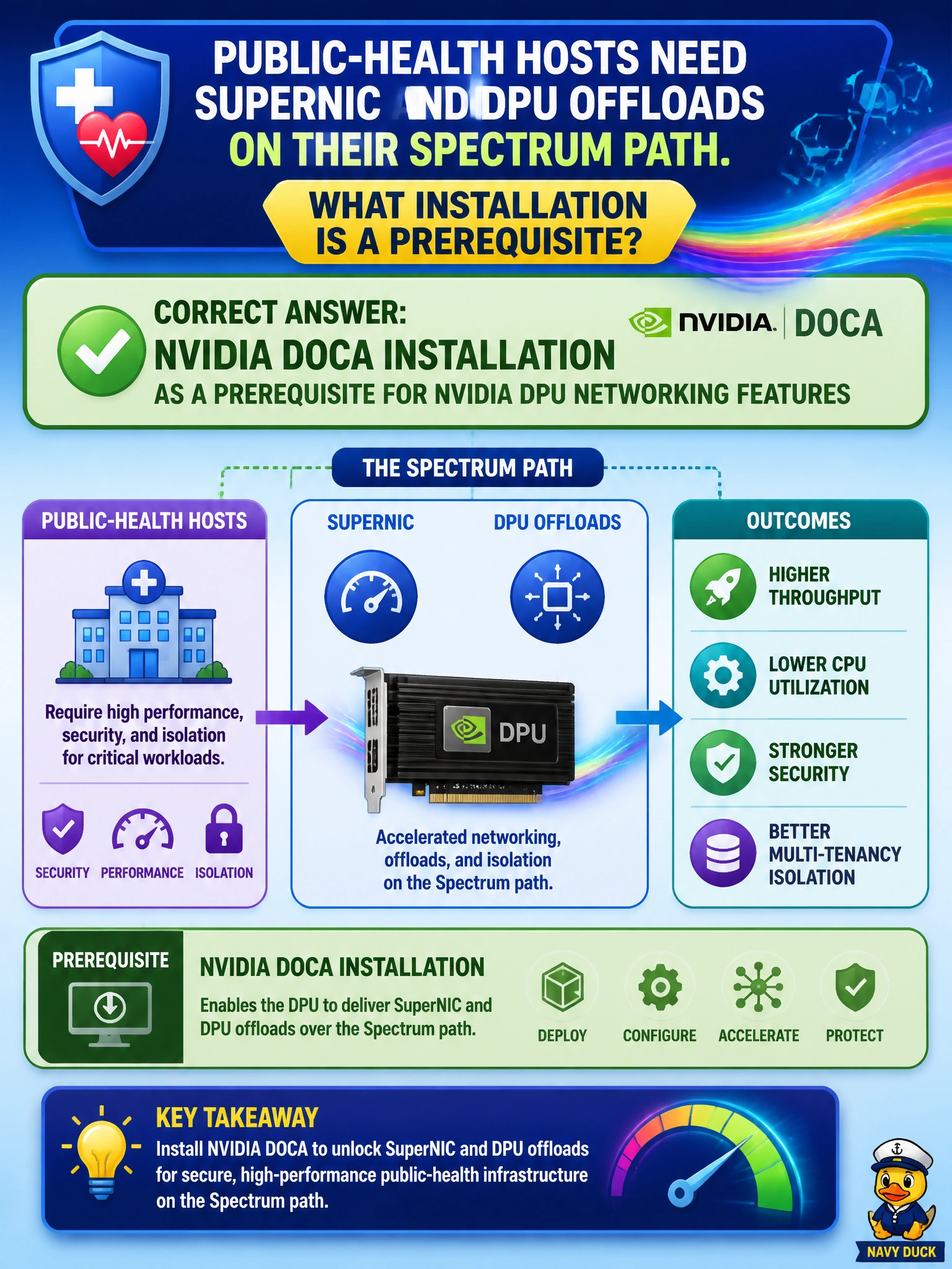 To Create an exciting colorful infographic that explains the concepts in the question: Question: Public-health hosts need SuperNIC and DPU offloads on their Spectrum path. What installation is a prerequisite? Correct Answer: NVIDIA DOCA installation as a prerequisite for NVIDIA DPU networking features Put EVERY visible label in double quotes. No people. No A/B/C/D letters. In one of the four corners put a little "Navy Duck".