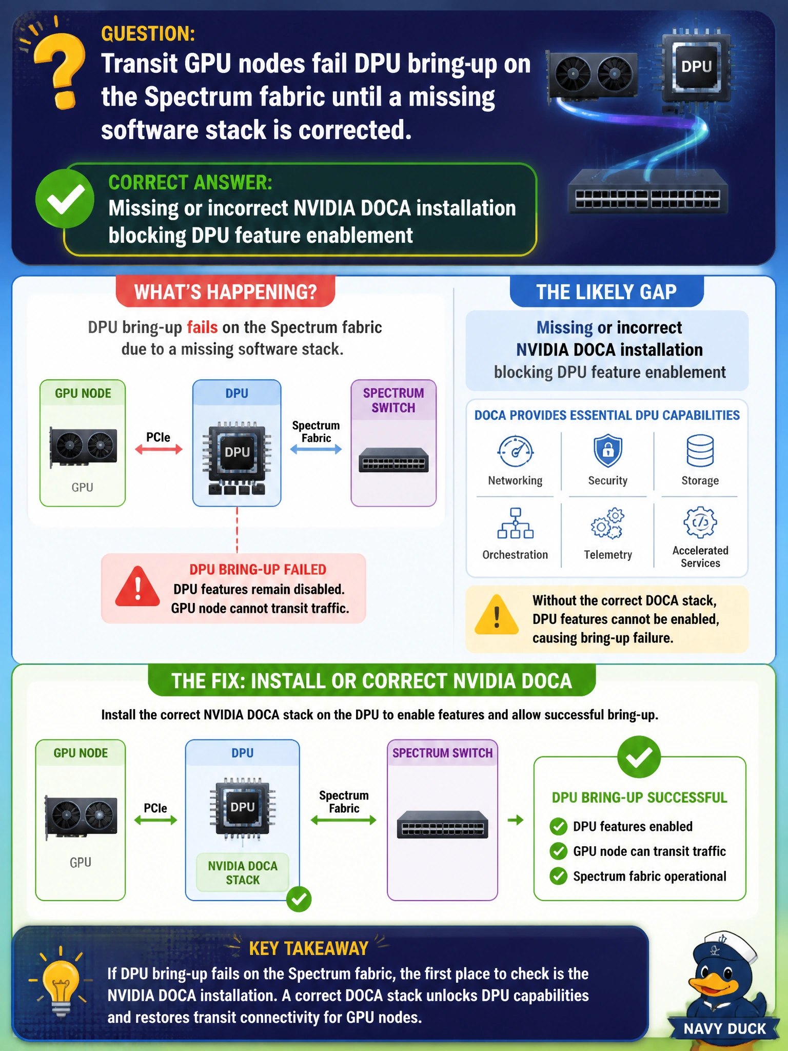 To Create an exciting colorful infographic that explains the concepts in the question: Question: Transit GPU nodes fail DPU bring-up on the Spectrum fabric until a missing software stack is corrected. What is the likely gap? Correct Answer: Missing or incorrect NVIDIA DOCA installation blocking DPU feature enablement Put EVERY visible label in double quotes. No people. No A/B/C/D letters. In one of the four corners put a little "Navy Duck".