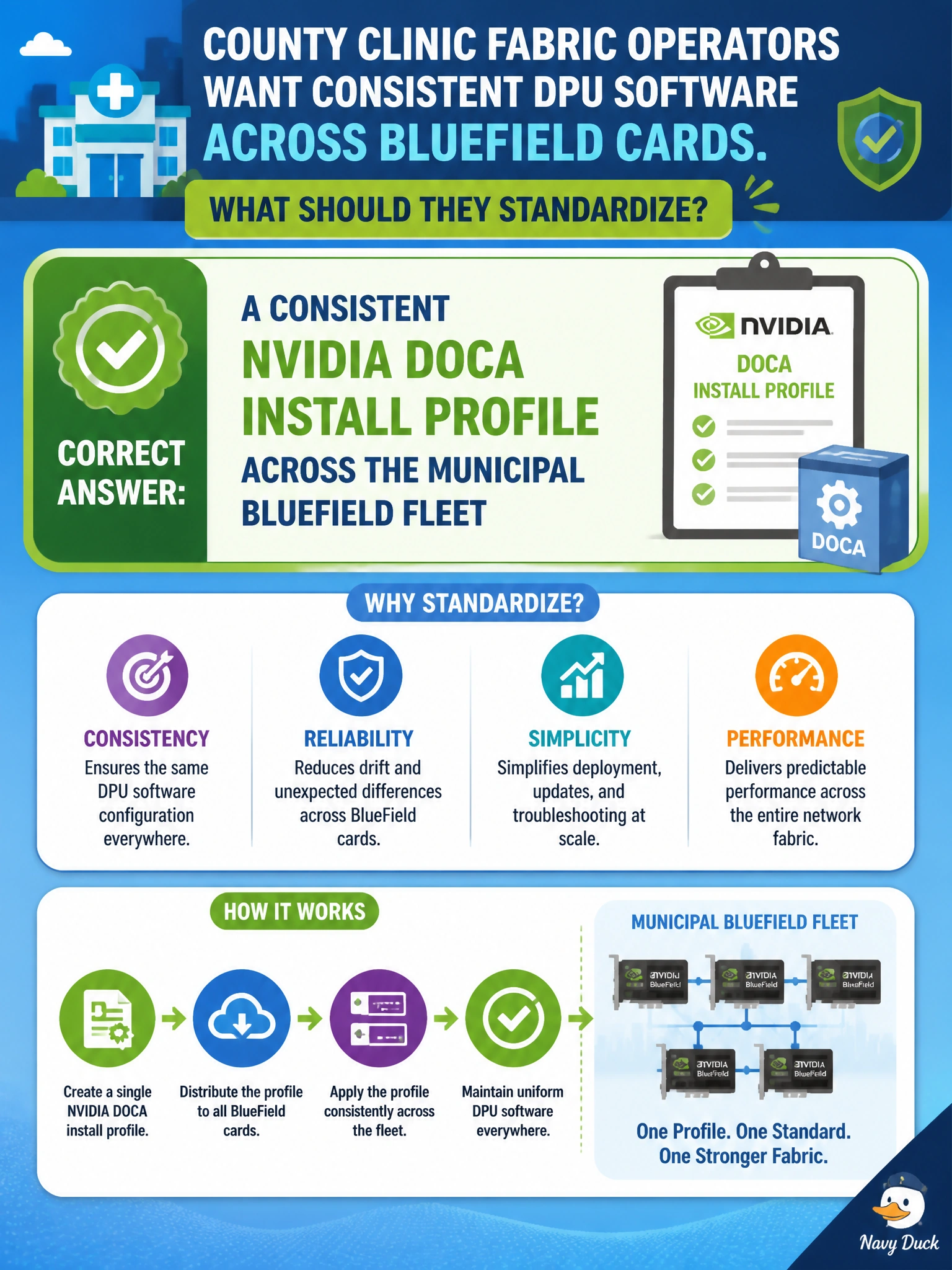 To Create an exciting colorful infographic that explains the concepts in the question: Question: County clinic fabric operators want consistent DPU software across BlueField cards. What should they standardize? Correct Answer: A consistent NVIDIA DOCA install profile across the municipal BlueField fleet Put EVERY visible label in double quotes. No people. No A/B/C/D letters. In one of the four corners put a little "Navy Duck".