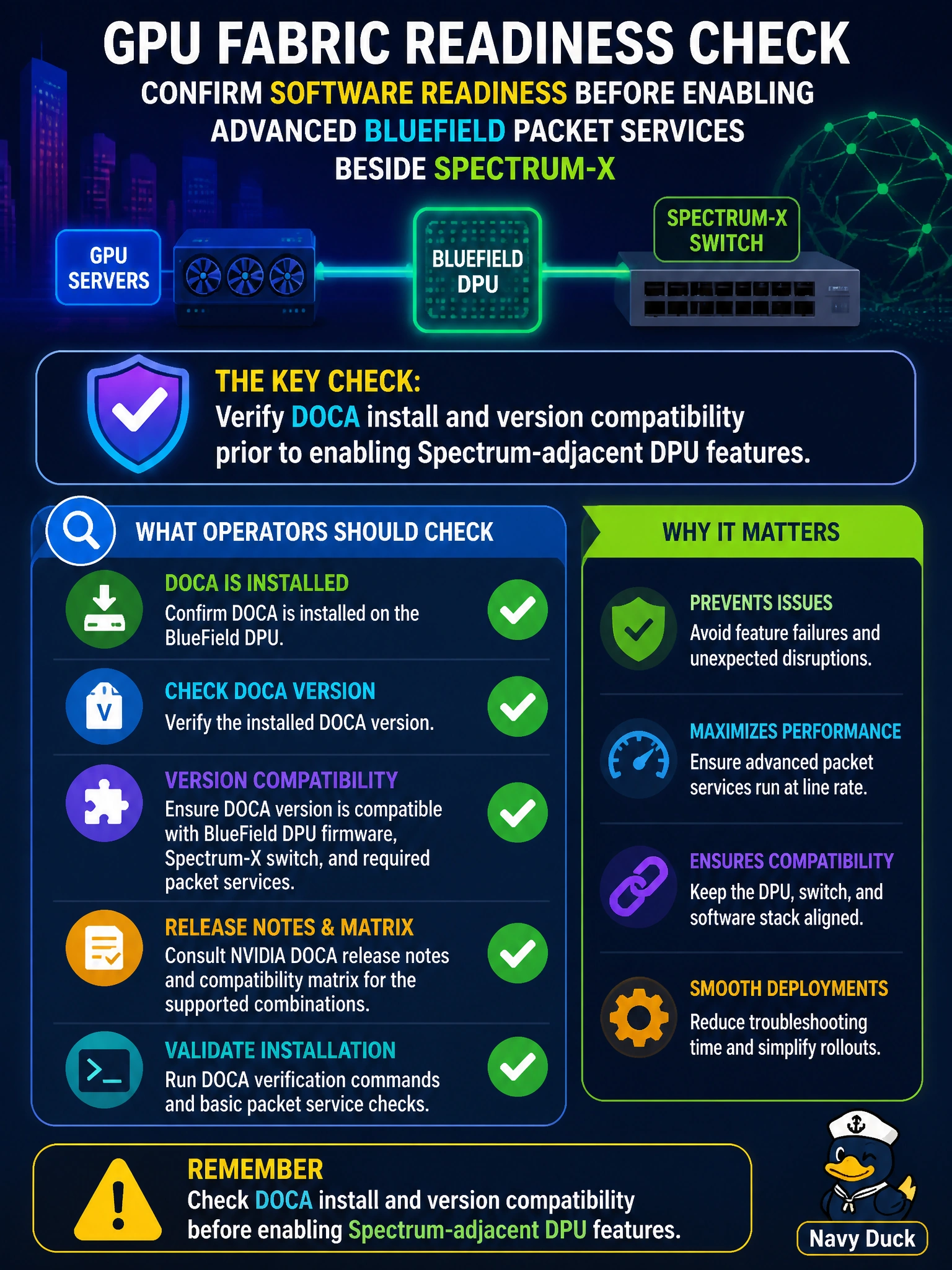 To Create an exciting colorful infographic that explains the concepts in the question: Question: A city GPU fabric must confirm software readiness before enabling advanced BlueField packet services beside Spectrum-X. What should operators check? Correct Answer: DOCA install and version compatibility prior to enabling Spectrum-adjacent DPU features Put EVERY visible label in double quotes. No people. No A/B/C/D letters. In one of the four corners put a little "Navy Duck".