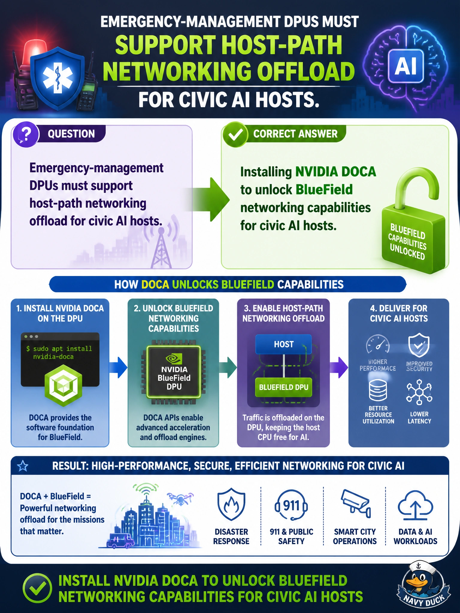 To Create an exciting colorful infographic that explains the concepts in the question: Question: Emergency-management DPUs must support host-path networking offload for civic AI hosts. What unlocks those BlueField capabilities? Correct Answer: Installing NVIDIA DOCA to unlock BlueField networking capabilities for civic AI hosts Put EVERY visible label in double quotes. No people. No A/B/C/D letters. In one of the four corners put a little "Navy Duck".