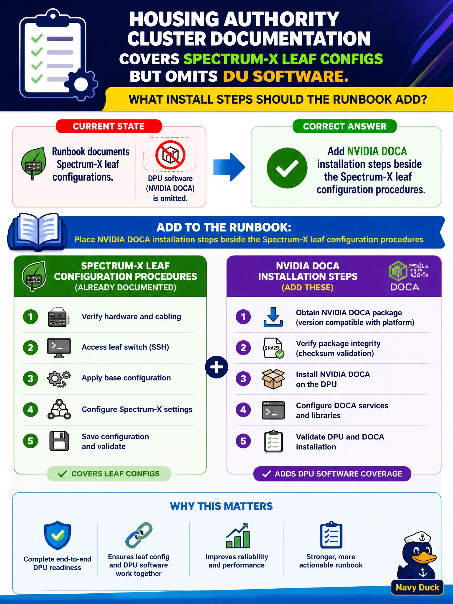 To Create an exciting colorful infographic that explains the concepts in the question: Question: Housing authority cluster documentation covers Spectrum-X leaf configs but omits DPU software. What install steps should the runbook add? Correct Answer: NVIDIA DOCA installation steps beside the Spectrum-X leaf configuration procedures Put EVERY visible label in double quotes. No people. No A/B/C/D letters. In one of the four corners put a little "Navy Duck".