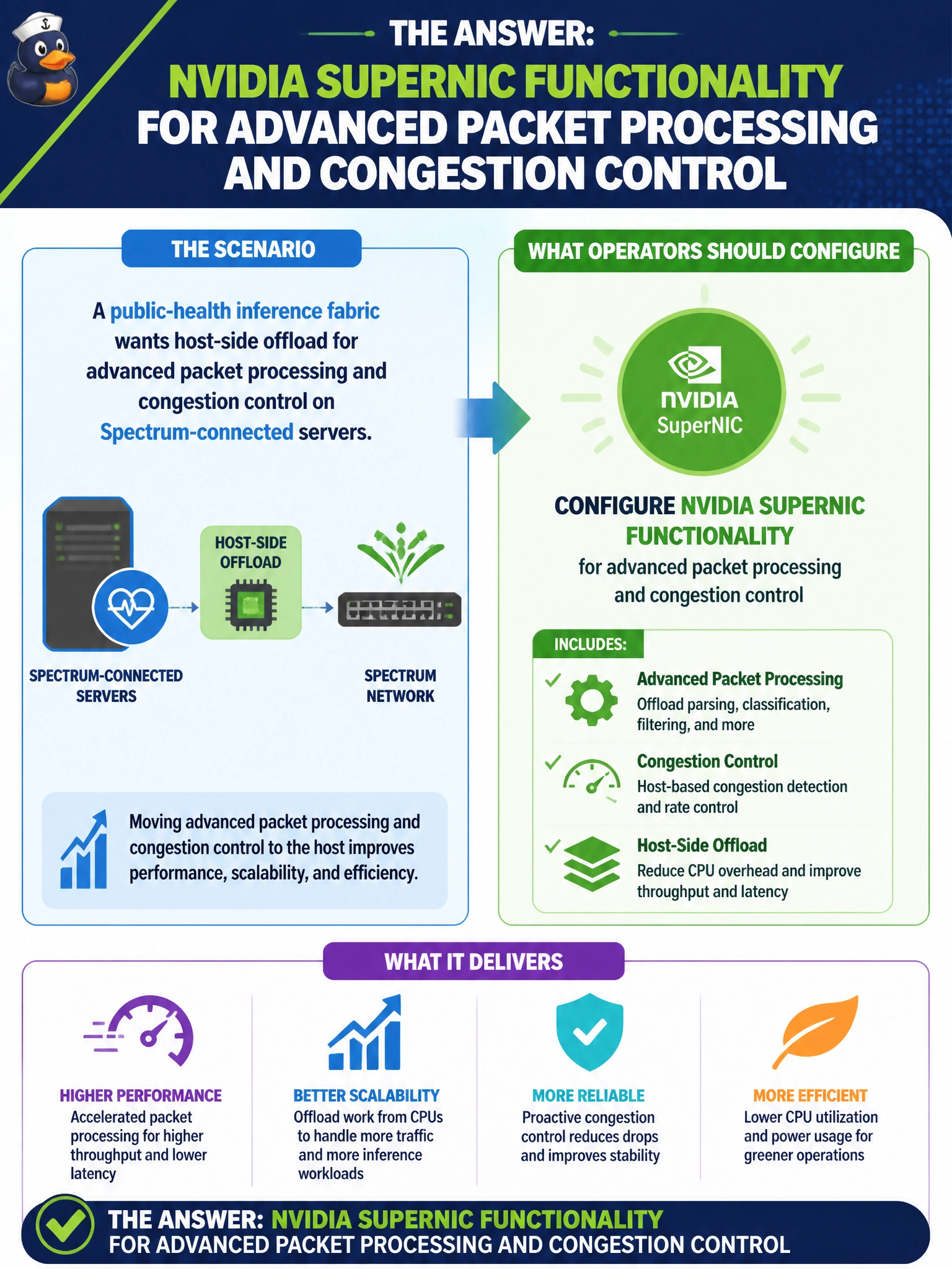 To Create an exciting colorful infographic that explains the concepts in the question: Question: A public-health inference fabric wants host-side offload for advanced packet processing and congestion control on Spectrum-connected servers. What should operators configure? Correct Answer: NVIDIA SuperNIC functionality for advanced packet processing and congestion control Put EVERY visible label in double quotes. No people. No A/B/C/D letters. In one of the four corners put a little "Navy Duck".
