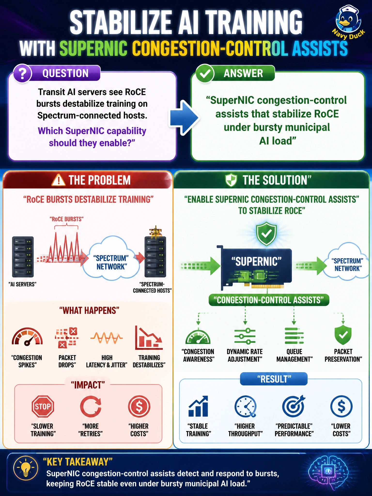 To Create an exciting colorful infographic that explains the concepts in the question: Question: Transit AI servers see RoCE bursts destabilize training on Spectrum-connected hosts. Which SuperNIC capability should they enable? Correct Answer: SuperNIC congestion-control assists that stabilize RoCE under bursty municipal AI load Put EVERY visible label in double quotes. No people. No A/B/C/D letters. In one of the four corners put a little "Navy Duck".