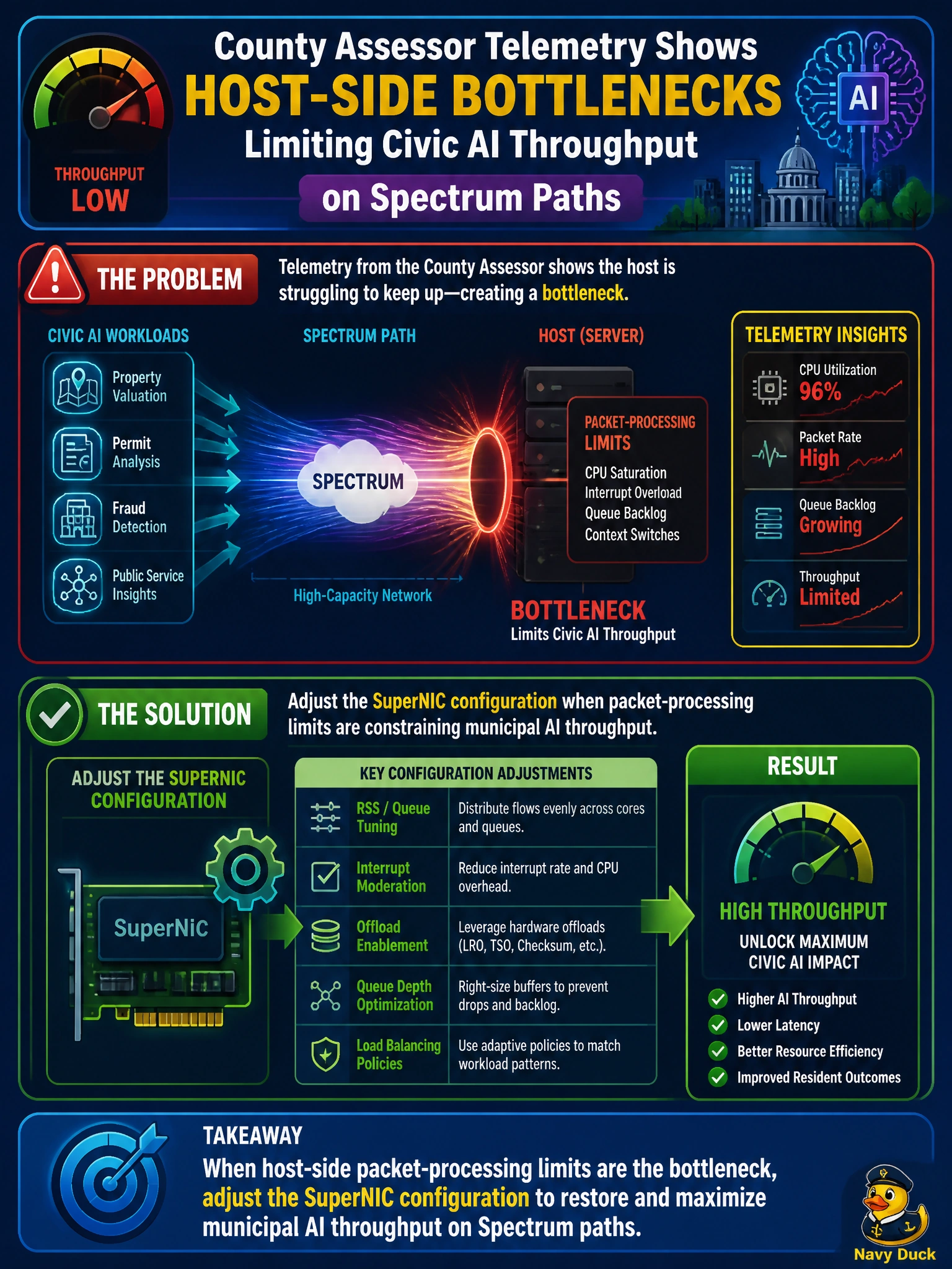 To Create an exciting colorful infographic that explains the concepts in the question: Question: County assessor telemetry shows host-side bottlenecks limiting civic AI throughput on Spectrum paths. What should engineers adjust? Correct Answer: SuperNIC configuration when packet-processing limits are constraining municipal AI throughput Put EVERY visible label in double quotes. No people. No A/B/C/D letters. In one of the four corners put a little "Navy Duck".