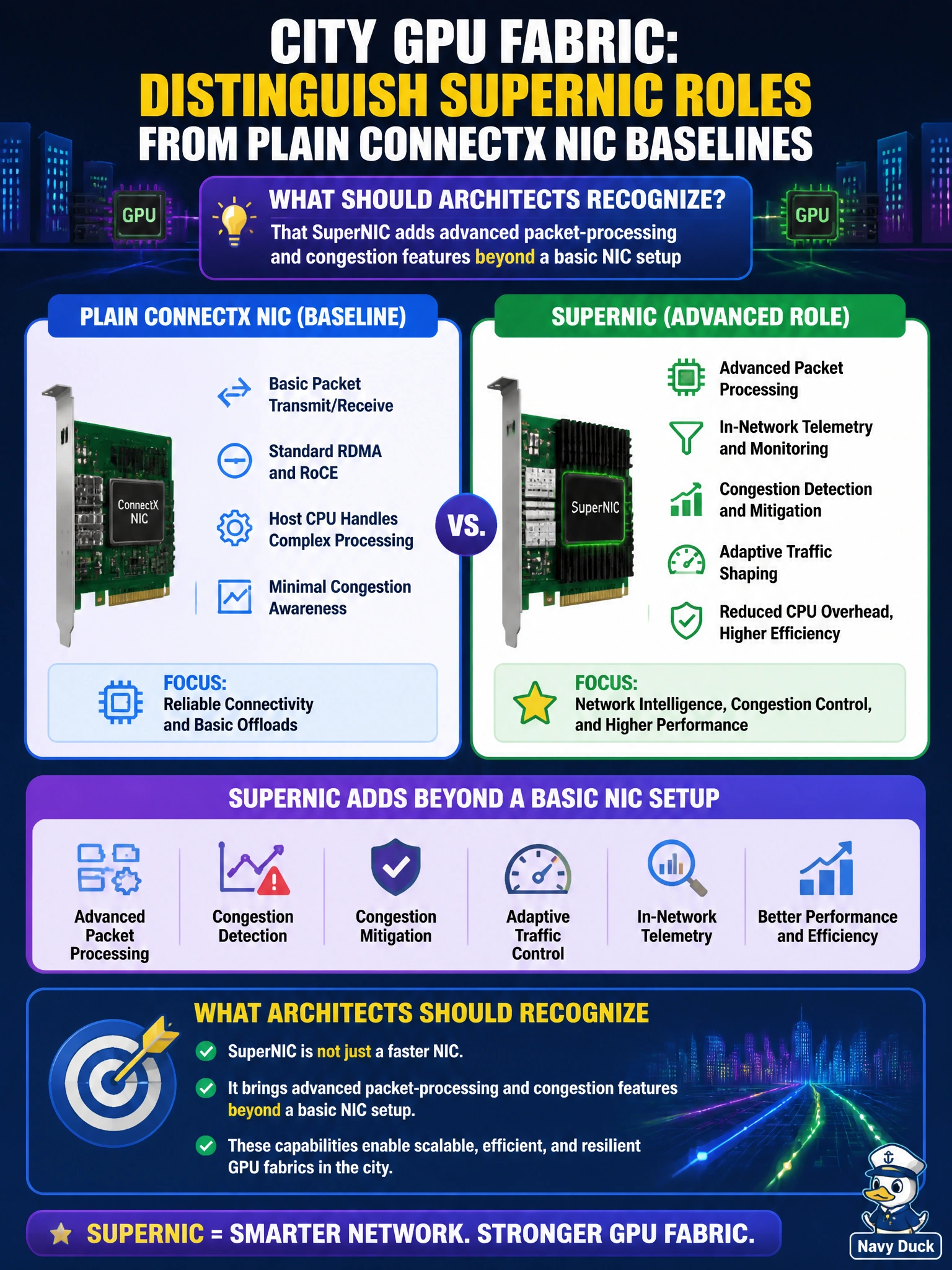 To Create an exciting colorful infographic that explains the concepts in the question: Question: A city GPU fabric must distinguish SuperNIC roles from plain ConnectX NIC baselines. What should architects recognize? Correct Answer: That SuperNIC adds advanced packet-processing and congestion features beyond a basic NIC setup Put EVERY visible label in double quotes. No people. No A/B/C/D letters. In one of the four corners put a little "Navy Duck".