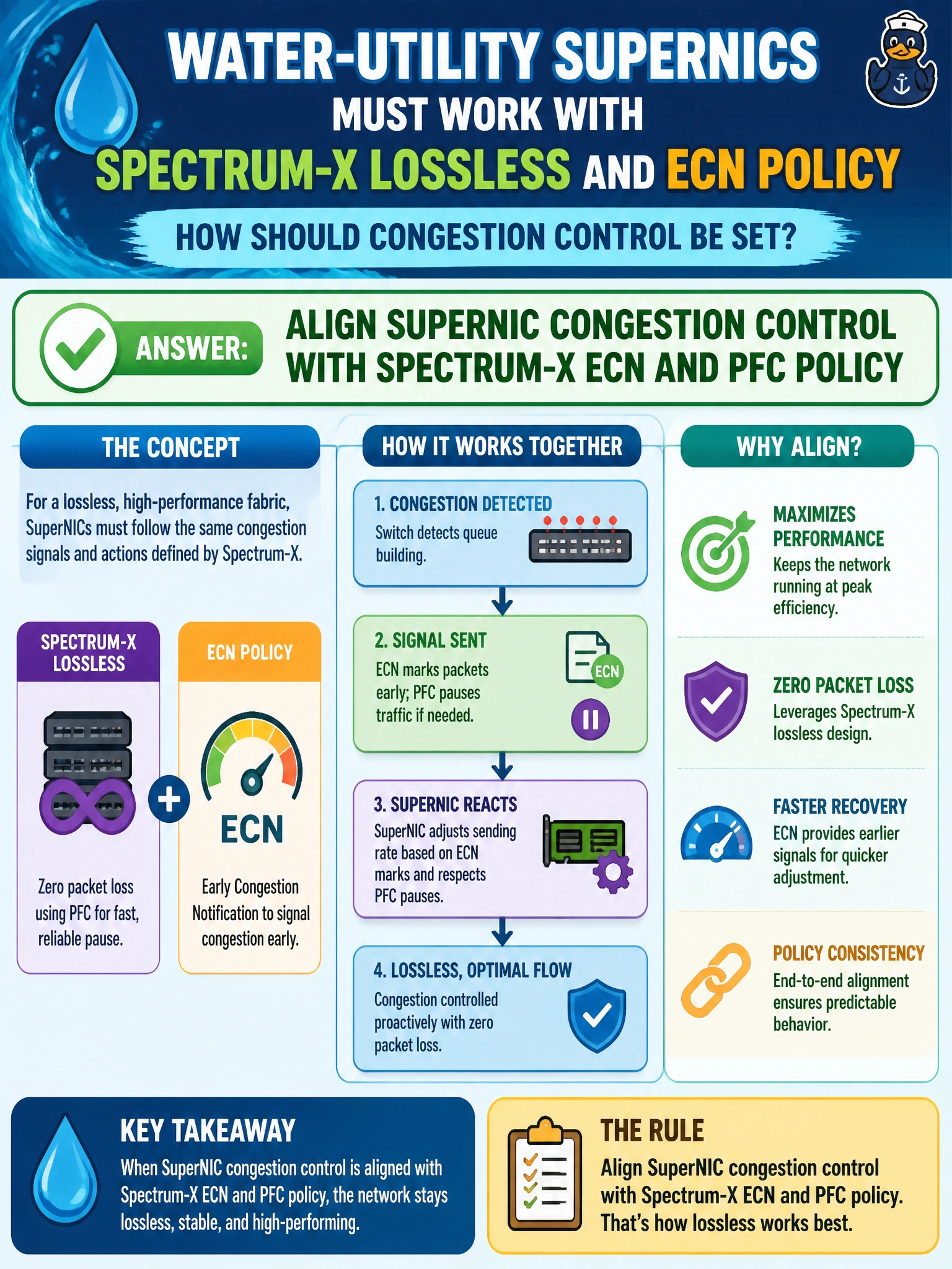To Create an exciting colorful infographic that explains the concepts in the question: Question: Water-utility SuperNICs must work with Spectrum-X lossless and ECN policy. How should congestion control be set? Correct Answer: Align SuperNIC congestion control with Spectrum-X ECN and PFC policy Put EVERY visible label in double quotes. No people. No A/B/C/D letters. In one of the four corners put a little "Navy Duck".