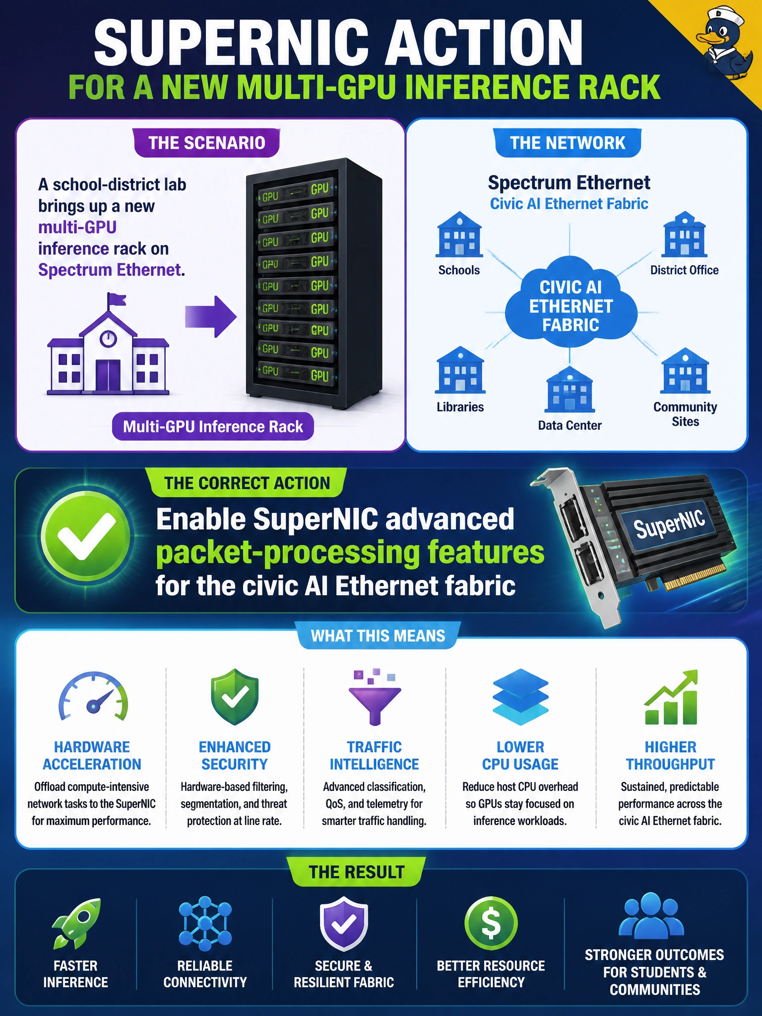 To Create an exciting colorful infographic that explains the concepts in the question: Question: A school-district lab brings up a new multi-GPU inference rack on Spectrum Ethernet. Which SuperNIC action should staff take? Correct Answer: Enable SuperNIC advanced packet-processing features for the civic AI Ethernet fabric Put EVERY visible label in double quotes. No people. No A/B/C/D letters. In one of the four corners put a little "Navy Duck".