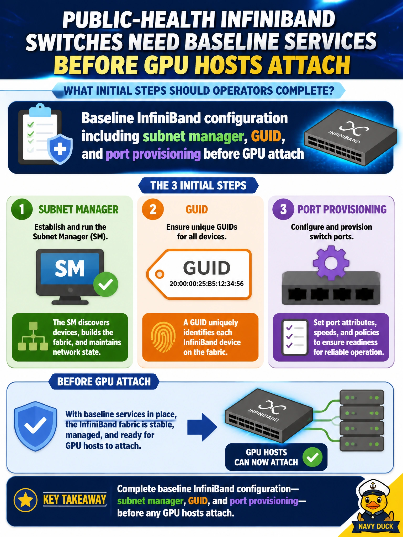 To Create an exciting colorful infographic that explains the concepts in the question: Question: Public-health InfiniBand switches need baseline services before GPU hosts attach. What initial steps should operators complete? Correct Answer: Baseline InfiniBand configuration including subnet manager, GUID, and port provisioning before GPU attach Put EVERY visible label in double quotes. No people. No A/B/C/D letters. In one of the four corners put a little "Navy Duck".