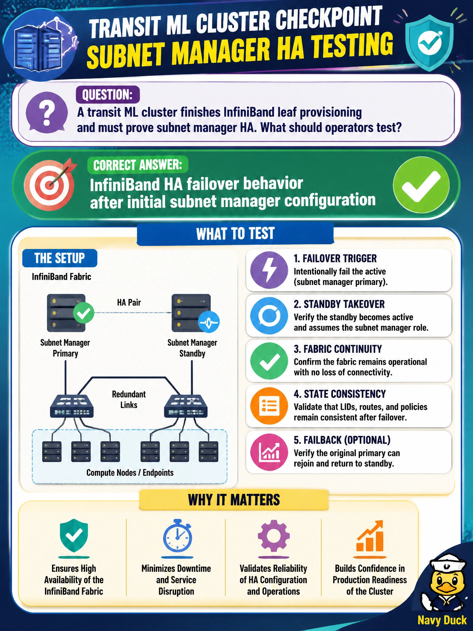 To Create an exciting colorful infographic that explains the concepts in the question: Question: A transit ML cluster finishes InfiniBand leaf provisioning and must prove subnet manager HA. What should operators test? Correct Answer: InfiniBand HA failover behavior after initial subnet manager configuration Put EVERY visible label in double quotes. No people. No A/B/C/D letters. In one of the four corners put a little "Navy Duck".