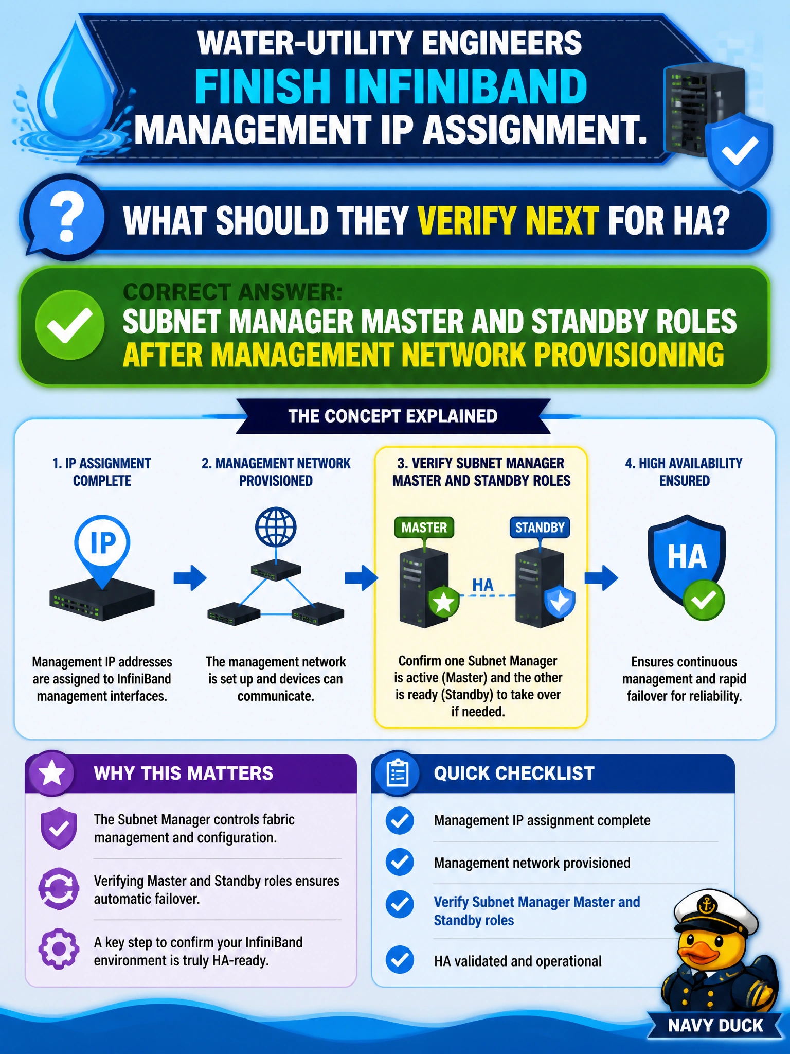 To Create an exciting colorful infographic that explains the concepts in the question: Question: Water-utility engineers finish InfiniBand management IP assignment. What should they verify next for HA? Correct Answer: Subnet manager master and standby roles after management network provisioning Put EVERY visible label in double quotes. No people. No A/B/C/D letters. In one of the four corners put a little "Navy Duck".