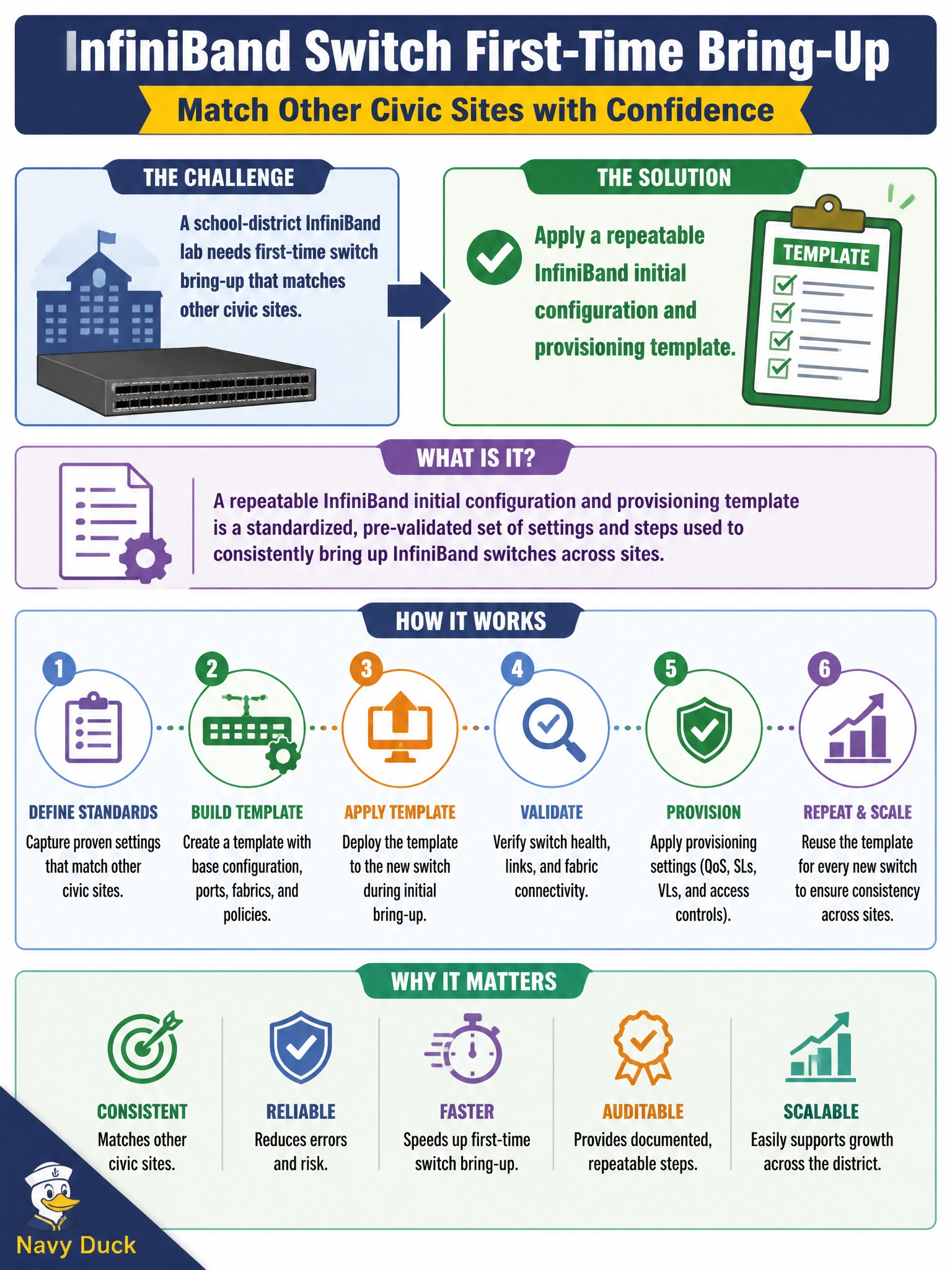 To Create an exciting colorful infographic that explains the concepts in the question: Question: A school-district InfiniBand lab needs first-time switch bring-up that matches other civic sites. What should staff apply? Correct Answer: A repeatable InfiniBand initial configuration and provisioning template Put EVERY visible label in double quotes. No people. No A/B/C/D letters. In one of the four corners put a little "Navy Duck".
