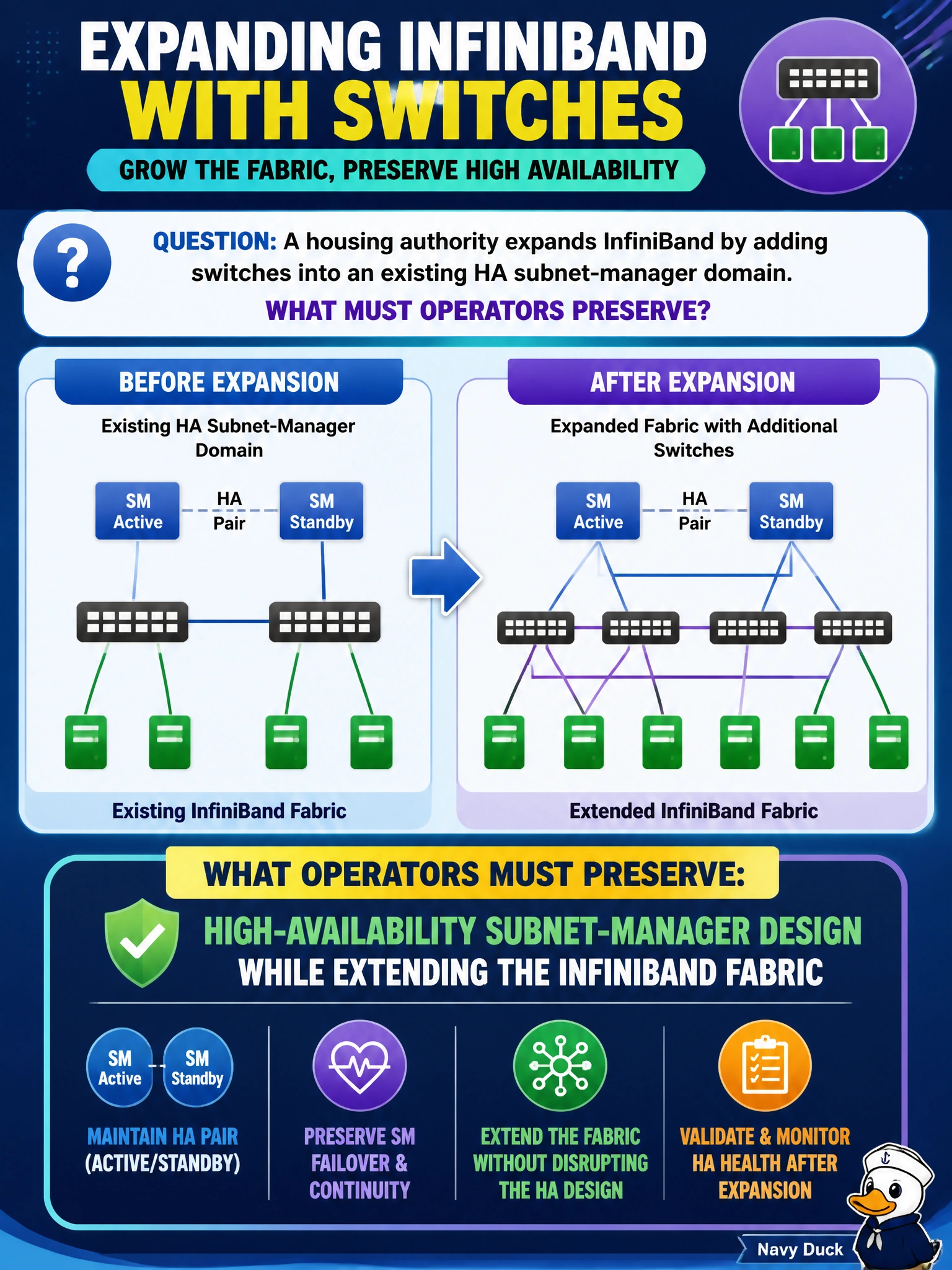 To Create an exciting colorful infographic that explains the concepts in the question: Question: A housing authority expands InfiniBand by adding switches into an existing HA subnet-manager domain. What must operators preserve? Correct Answer: High-availability subnet-manager design while extending the InfiniBand fabric Put EVERY visible label in double quotes. No people. No A/B/C/D letters. In one of the four corners put a little "Navy Duck".