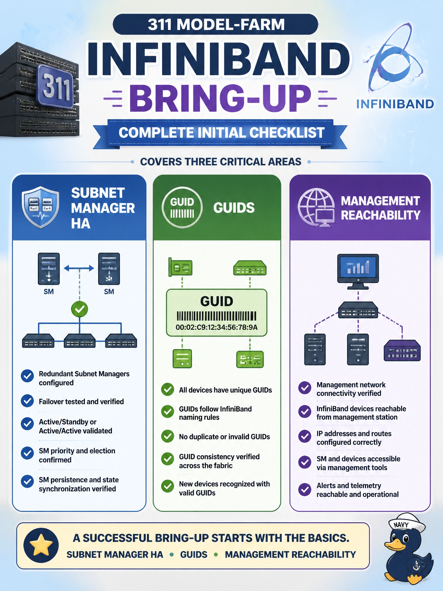 To Create an exciting colorful infographic that explains the concepts in the question: Question: A 311 model-farm InfiniBand bring-up needs a complete initial checklist. What should that checklist cover? Correct Answer: Subnet manager HA, GUIDs, and management reachability for InfiniBand Put EVERY visible label in double quotes. No people. No A/B/C/D letters. In one of the four corners put a little "Navy Duck".