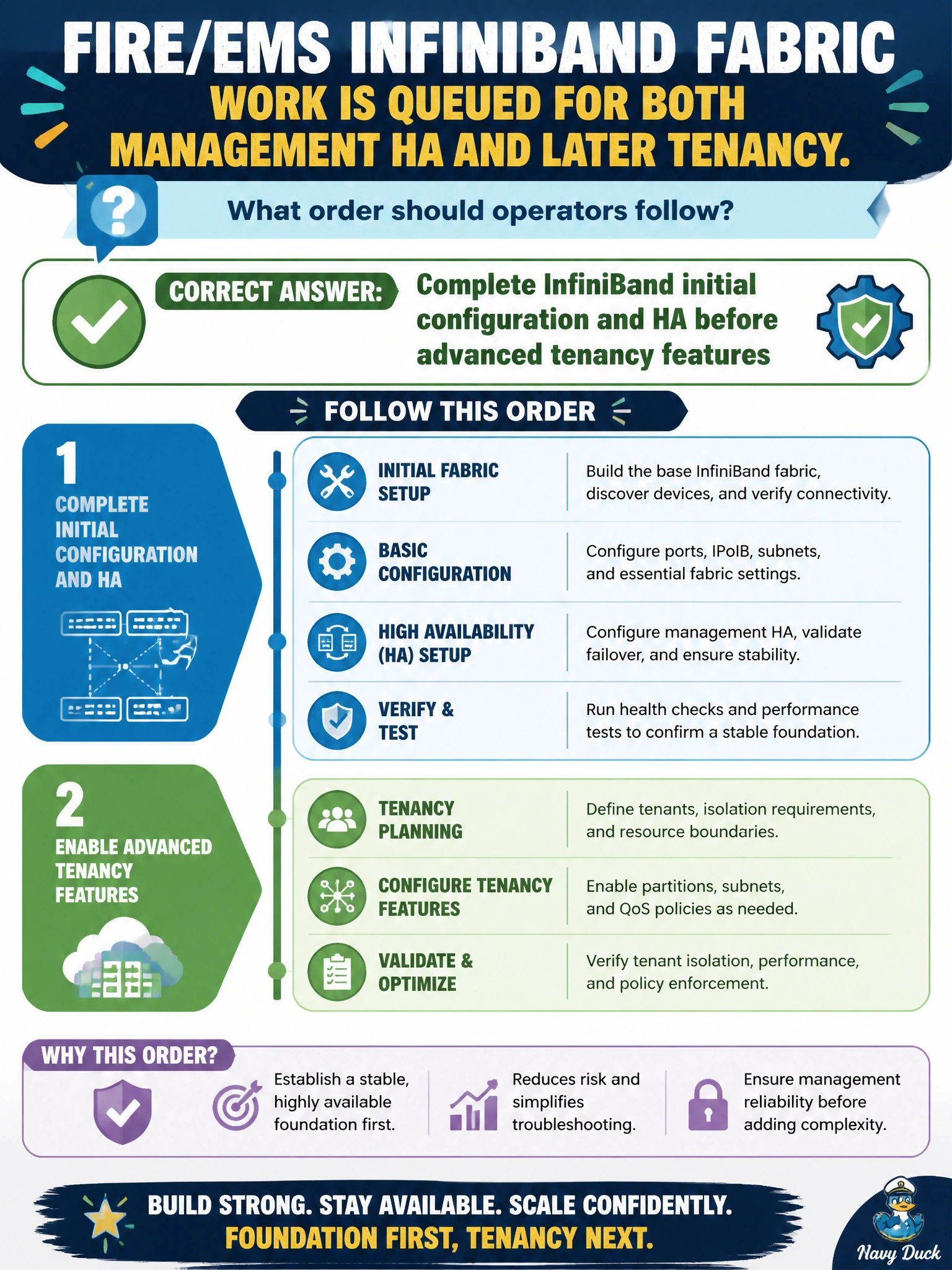 To Create an exciting colorful infographic that explains the concepts in the question: Question: Fire/EMS InfiniBand fabric work is queued for both management HA and later tenancy. What order should operators follow? Correct Answer: Complete InfiniBand initial configuration and HA before advanced tenancy features Put EVERY visible label in double quotes. No people. No A/B/C/D letters. In one of the four corners put a little "Navy Duck".