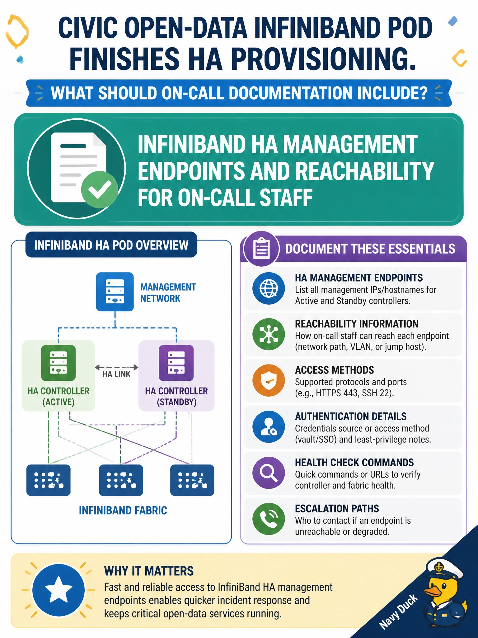 To Create an exciting colorful infographic that explains the concepts in the question: Question: A civic open-data InfiniBand pod finishes HA provisioning. What should on-call documentation include? Correct Answer: InfiniBand HA management endpoints and reachability for on-call staff Put EVERY visible label in double quotes. No people. No A/B/C/D letters. In one of the four corners put a little "Navy Duck".