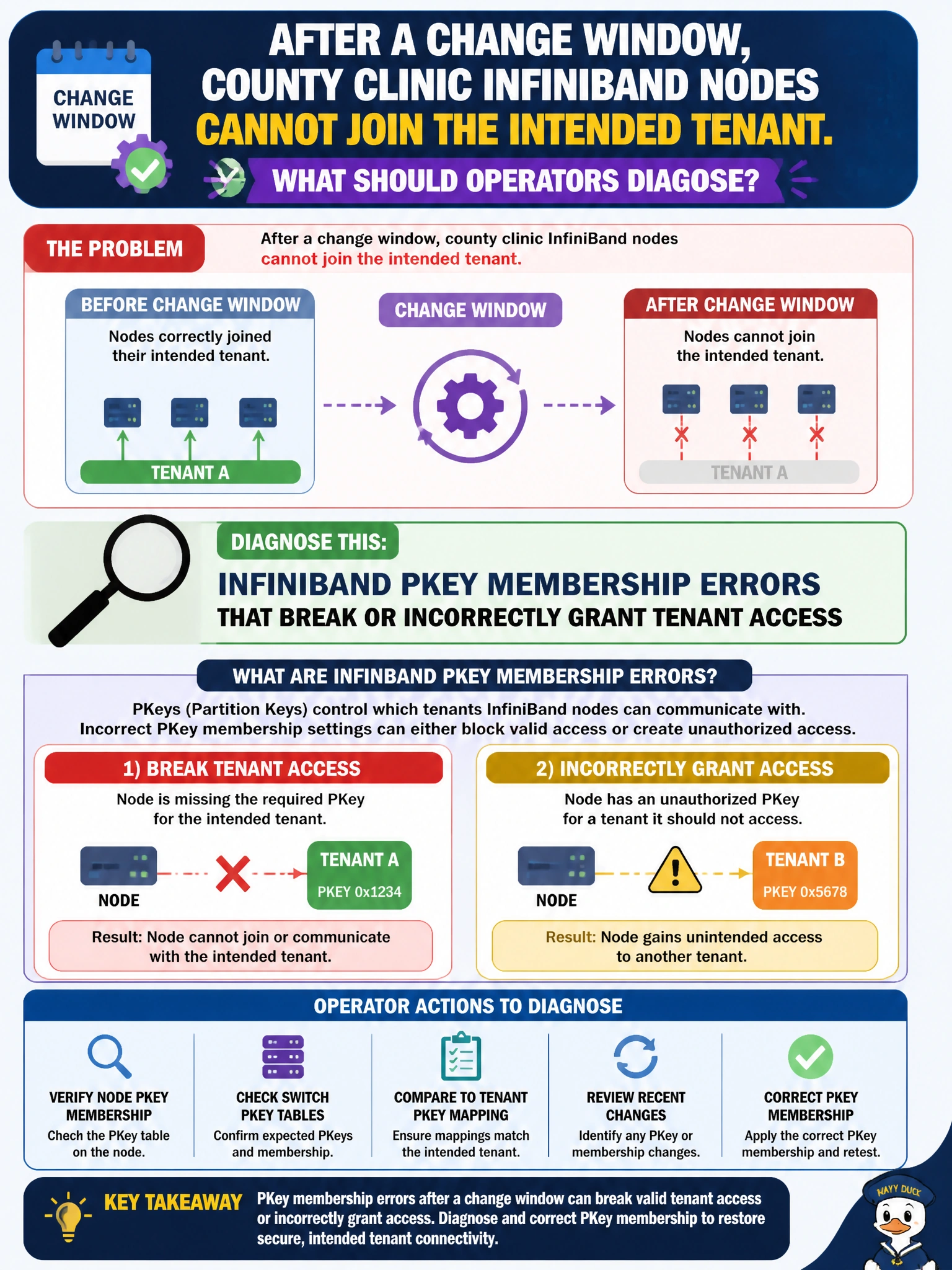 To Create an exciting colorful infographic that explains the concepts in the question: Question: After a change window, county clinic InfiniBand nodes cannot join the intended tenant. What should operators diagnose? Correct Answer: InfiniBand PKey membership errors that break or incorrectly grant tenant access Put EVERY visible label in double quotes. No people. No A/B/C/D letters. In one of the four corners put a little "Navy Duck".