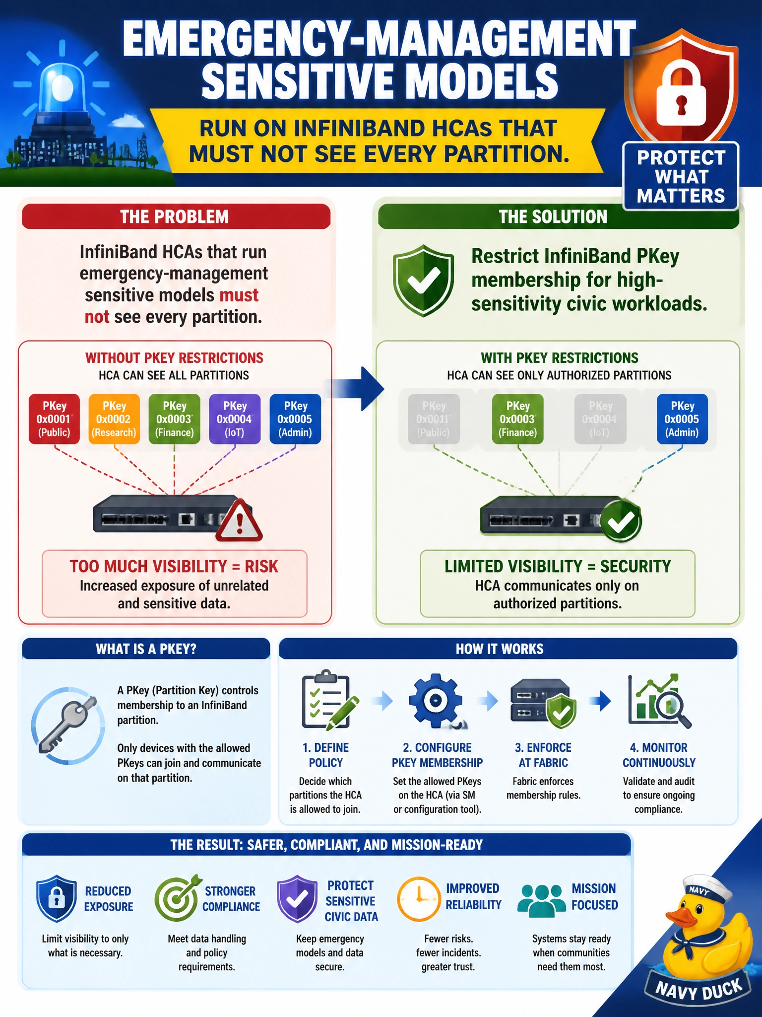 To Create an exciting colorful infographic that explains the concepts in the question: Question: Emergency-management sensitive models run on InfiniBand HCAs that must not see every partition. What should operators do? Correct Answer: Restrict InfiniBand PKey membership for high-sensitivity civic workloads Put EVERY visible label in double quotes. No people. No A/B/C/D letters. In one of the four corners put a little "Navy Duck".