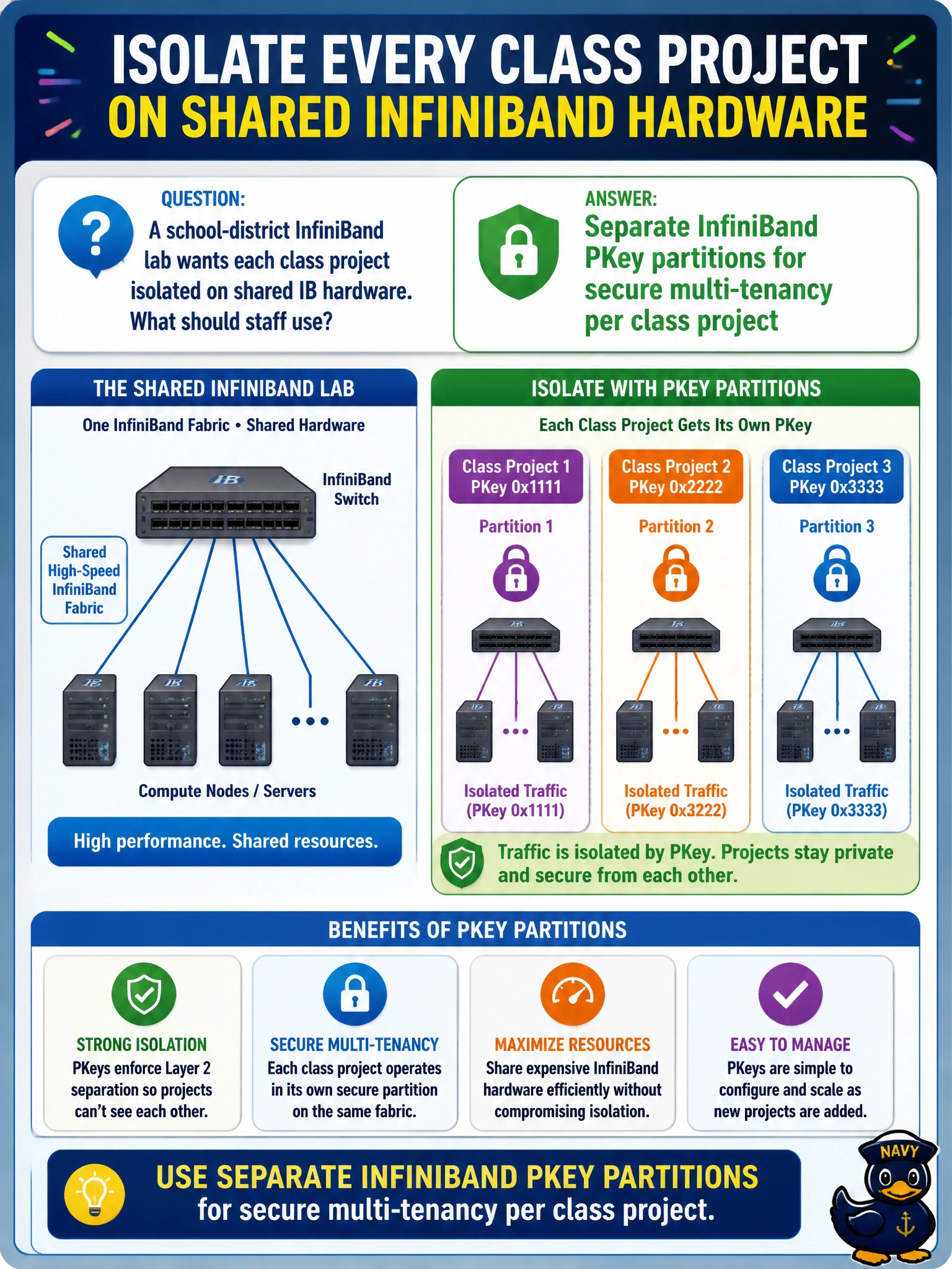 To Create an exciting colorful infographic that explains the concepts in the question: Question: A school-district InfiniBand lab wants each class project isolated on shared IB hardware. What should staff use? Correct Answer: Separate InfiniBand PKey partitions for secure multi-tenancy per class project Put EVERY visible label in double quotes. No people. No A/B/C/D letters. In one of the four corners put a little "Navy Duck".