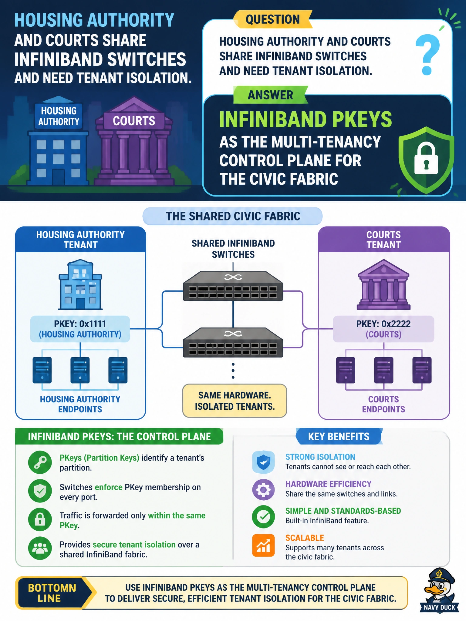 To Create an exciting colorful infographic that explains the concepts in the question: Question: Housing authority and courts share InfiniBand switches and need tenant isolation. What should operators apply as the control plane? Correct Answer: InfiniBand PKeys as the multi-tenancy control plane for the civic fabric Put EVERY visible label in double quotes. No people. No A/B/C/D letters. In one of the four corners put a little "Navy Duck".