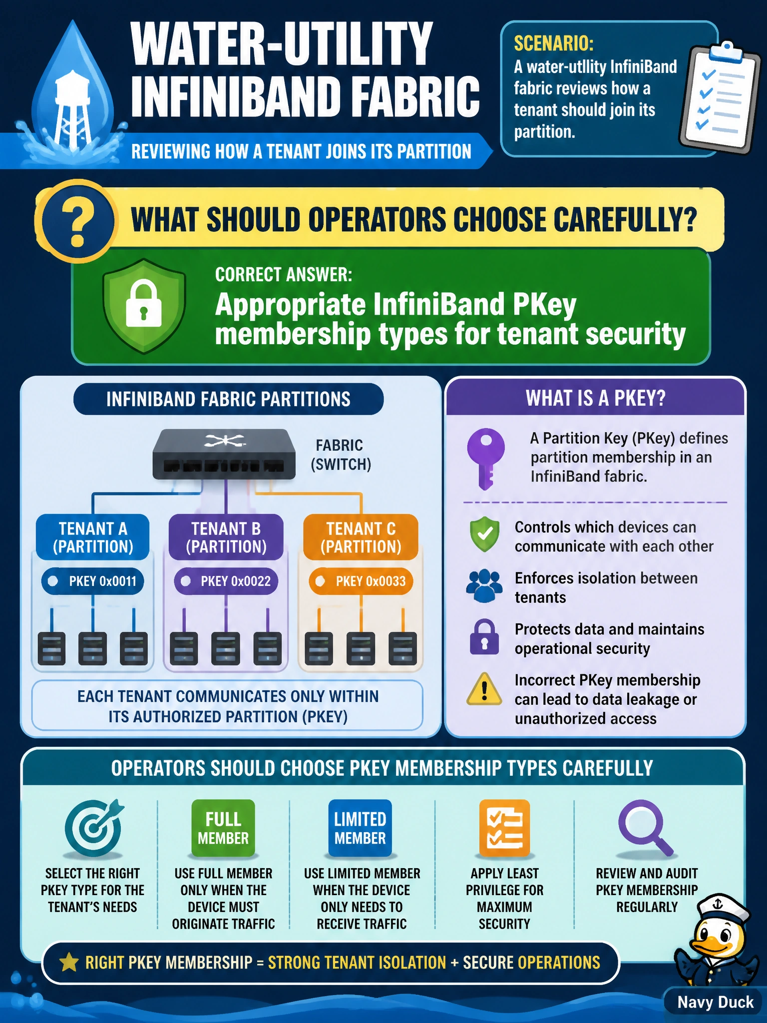To Create an exciting colorful infographic that explains the concepts in the question: Question: A water-utility InfiniBand fabric reviews how a tenant should join its partition. What should operators choose carefully? Correct Answer: Appropriate InfiniBand PKey membership types for tenant security Put EVERY visible label in double quotes. No people. No A/B/C/D letters. In one of the four corners put a little "Navy Duck".