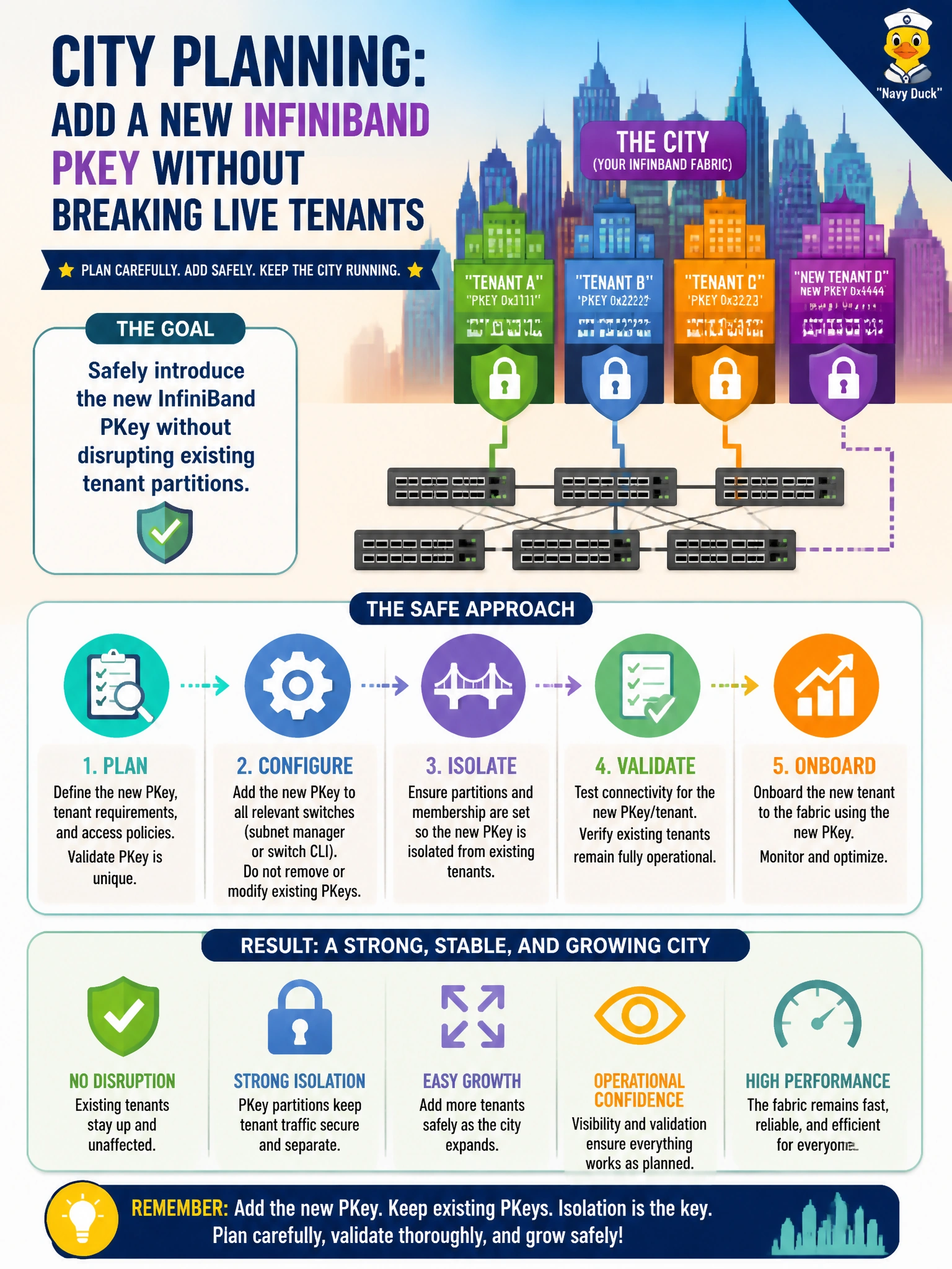 To Create an exciting colorful infographic that explains the concepts in the question: Question: City planning must add a new InfiniBand PKey without breaking live tenants. What approach should operators take? Correct Answer: Safely introduce the new InfiniBand PKey without disrupting existing tenant partitions Put EVERY visible label in double quotes. No people. No A/B/C/D letters. In one of the four corners put a little "Navy Duck".