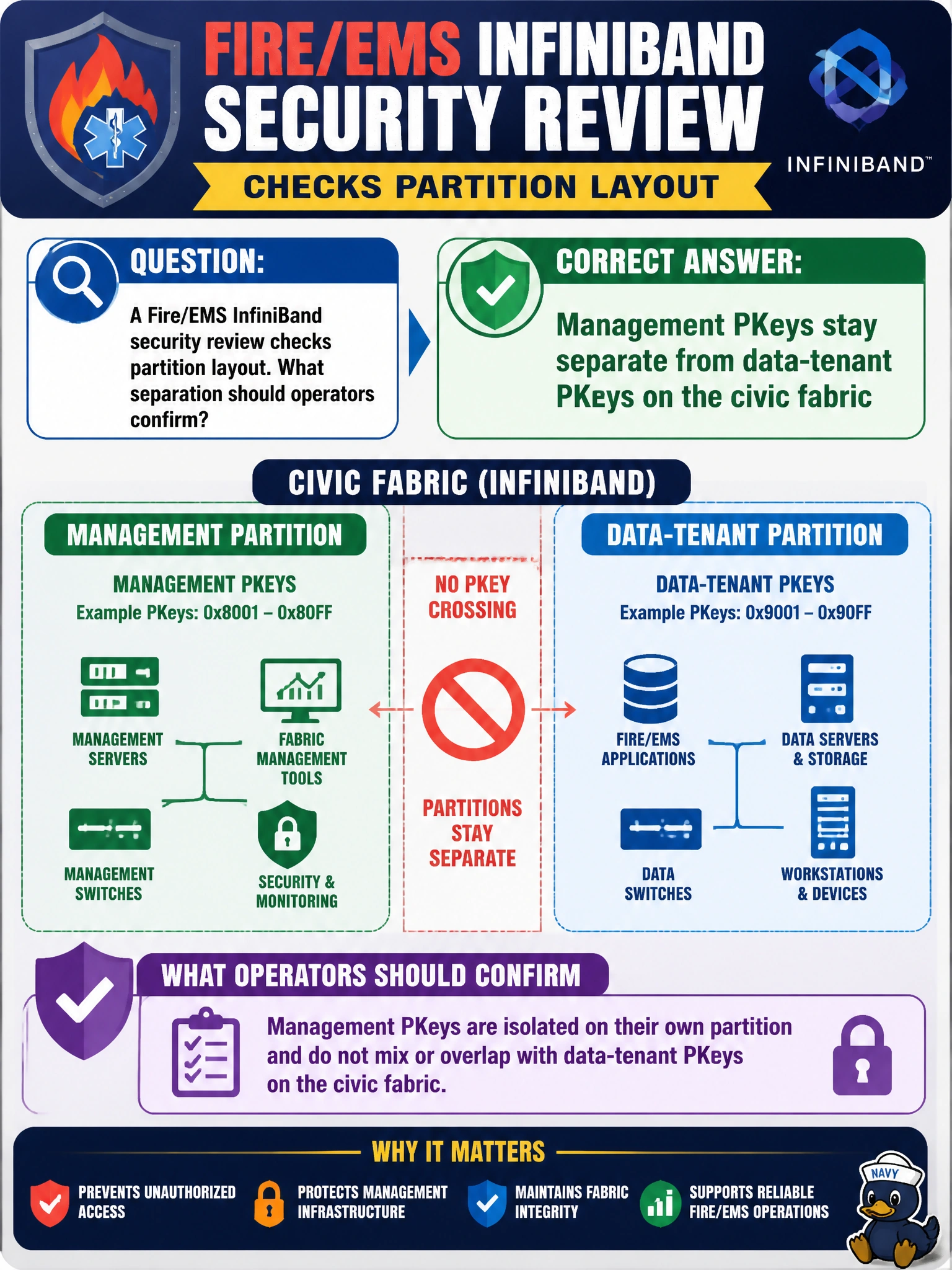 To Create an exciting colorful infographic that explains the concepts in the question: Question: A Fire/EMS InfiniBand security review checks partition layout. What separation should operators confirm? Correct Answer: Management PKeys stay separate from data-tenant PKeys on the civic fabric Put EVERY visible label in double quotes. No people. No A/B/C/D letters. In one of the four corners put a little "Navy Duck".