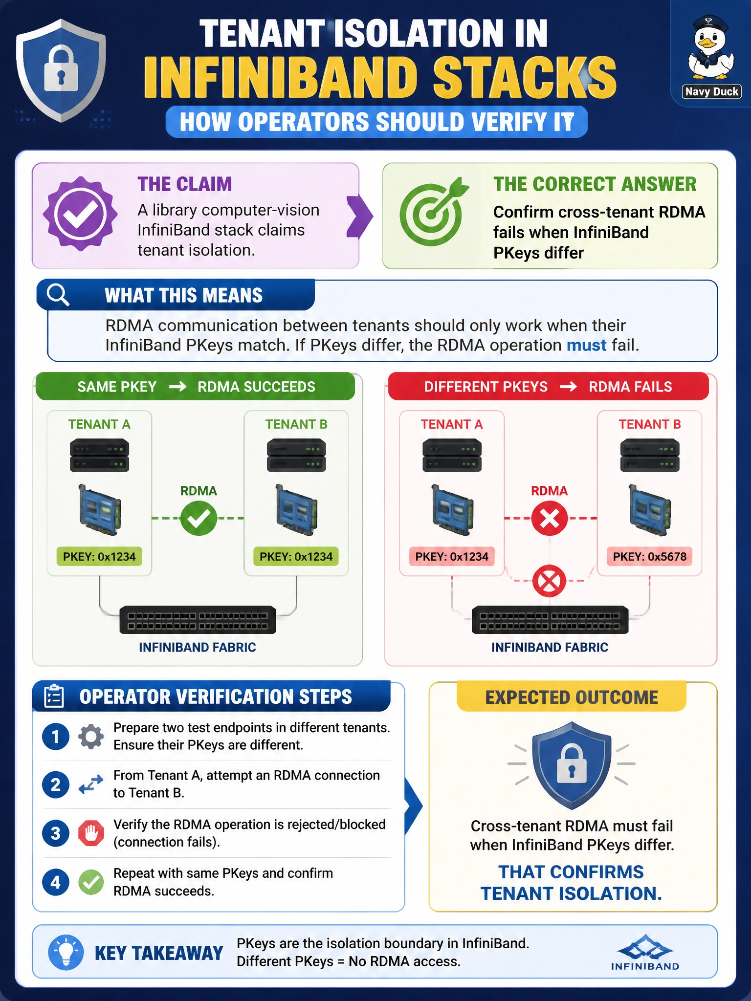 To Create an exciting colorful infographic that explains the concepts in the question: Question: A library computer-vision InfiniBand stack claims tenant isolation. How should operators verify it? Correct Answer: Confirm cross-tenant RDMA fails when InfiniBand PKeys differ Put EVERY visible label in double quotes. No people. No A/B/C/D letters. In one of the four corners put a little "Navy Duck".