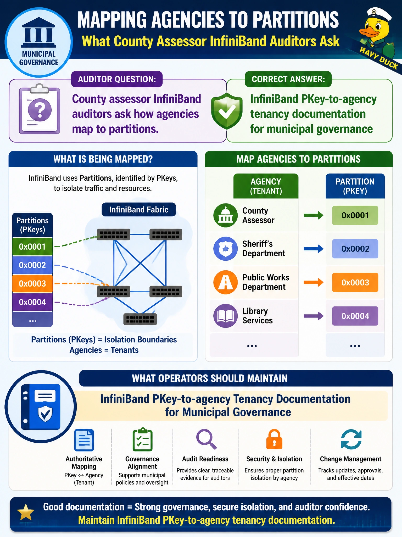 To Create an exciting colorful infographic that explains the concepts in the question: Question: County assessor InfiniBand auditors ask how agencies map to partitions. What should operators maintain? Correct Answer: InfiniBand PKey-to-agency tenancy documentation for municipal governance Put EVERY visible label in double quotes. No people. No A/B/C/D letters. In one of the four corners put a little "Navy Duck".
