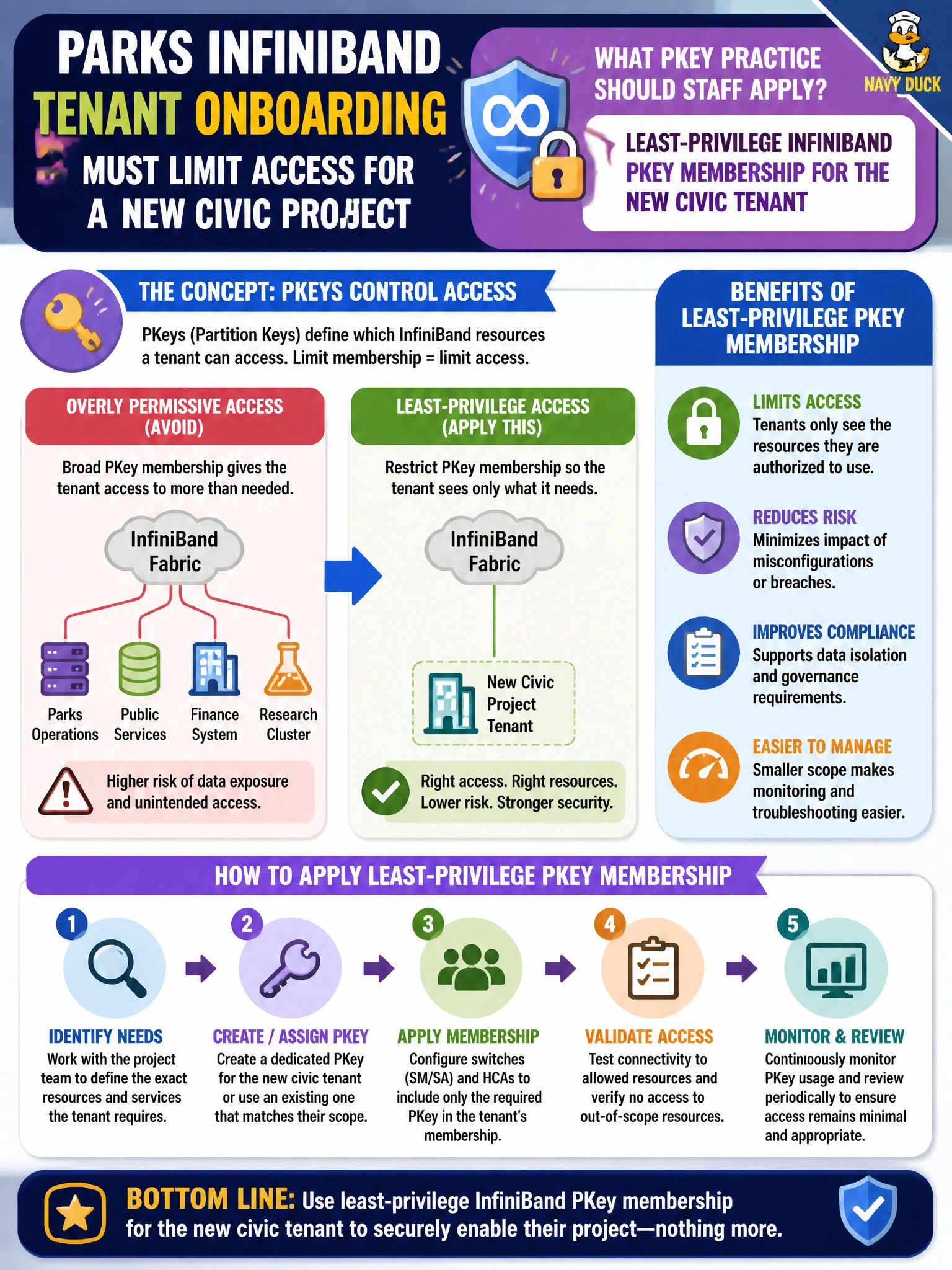 To Create an exciting colorful infographic that explains the concepts in the question: Question: Parks InfiniBand tenant onboarding must limit access for a new civic project. What PKey practice should staff apply? Correct Answer: Least-privilege InfiniBand PKey membership for the new civic tenant Put EVERY visible label in double quotes. No people. No A/B/C/D letters. In one of the four corners put a little "Navy Duck".