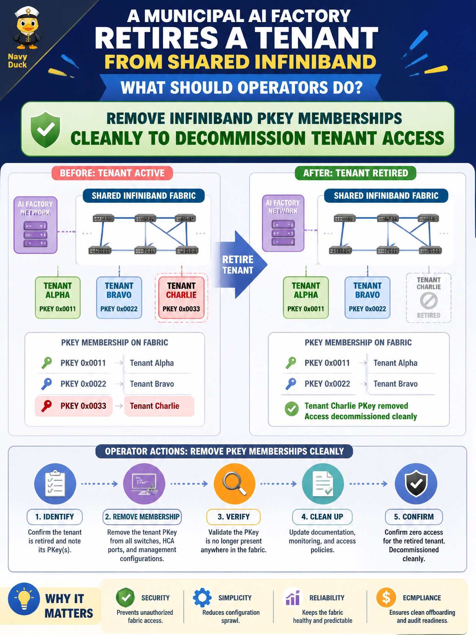 To Create an exciting colorful infographic that explains the concepts in the question: Question: A municipal AI factory retires a tenant from shared InfiniBand. What should operators do? Correct Answer: Remove InfiniBand PKey memberships cleanly to decommission tenant access Put EVERY visible label in double quotes. No people. No A/B/C/D letters. In one of the four corners put a little "Navy Duck".