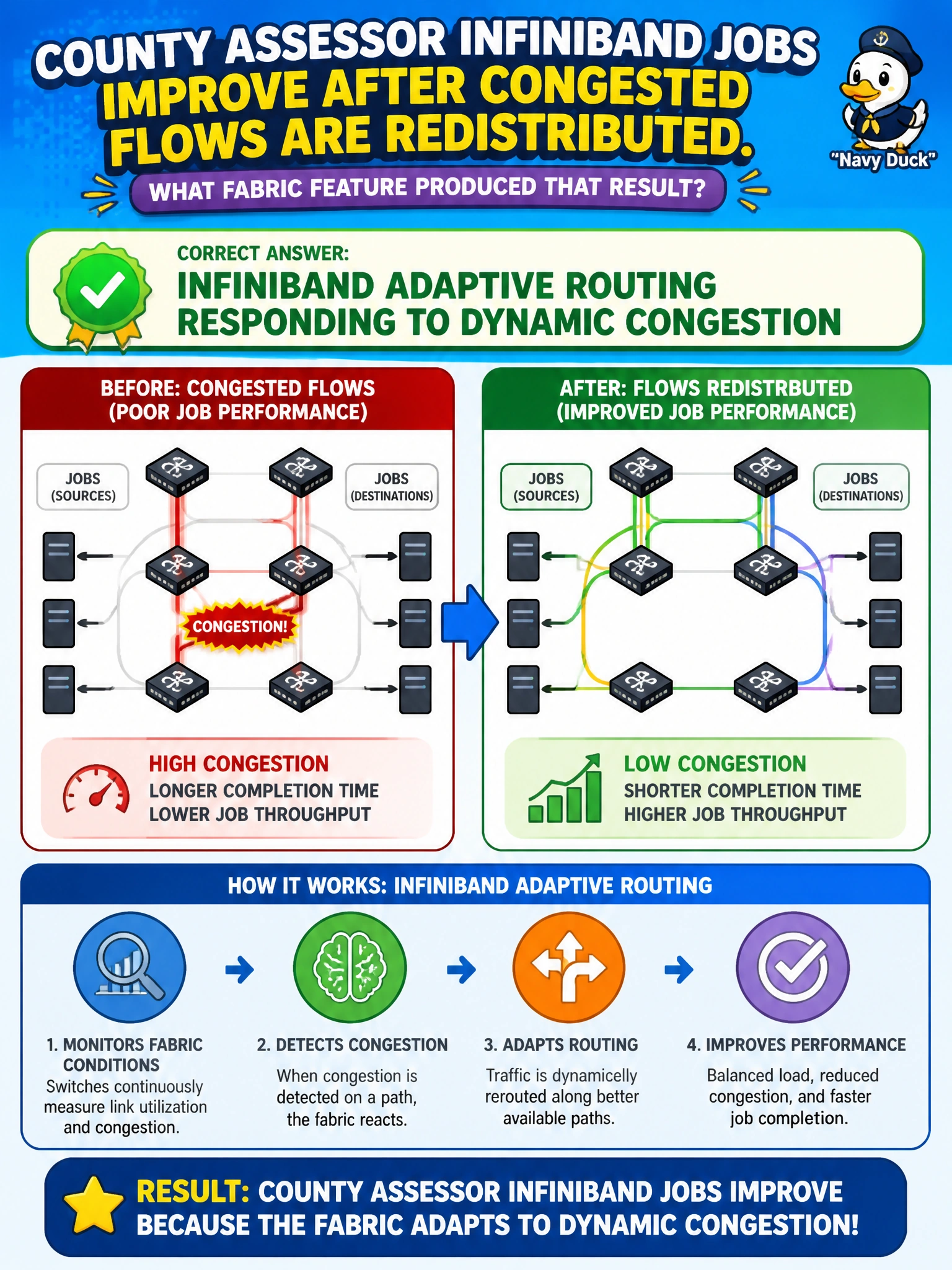 To Create an exciting colorful infographic that explains the concepts in the question: Question: County assessor InfiniBand jobs improve after congested flows are redistributed. What fabric feature produced that result? Correct Answer: InfiniBand adaptive routing responding to dynamic congestion Put EVERY visible label in double quotes. No people. No A/B/C/D letters. In one of the four corners put a little "Navy Duck".