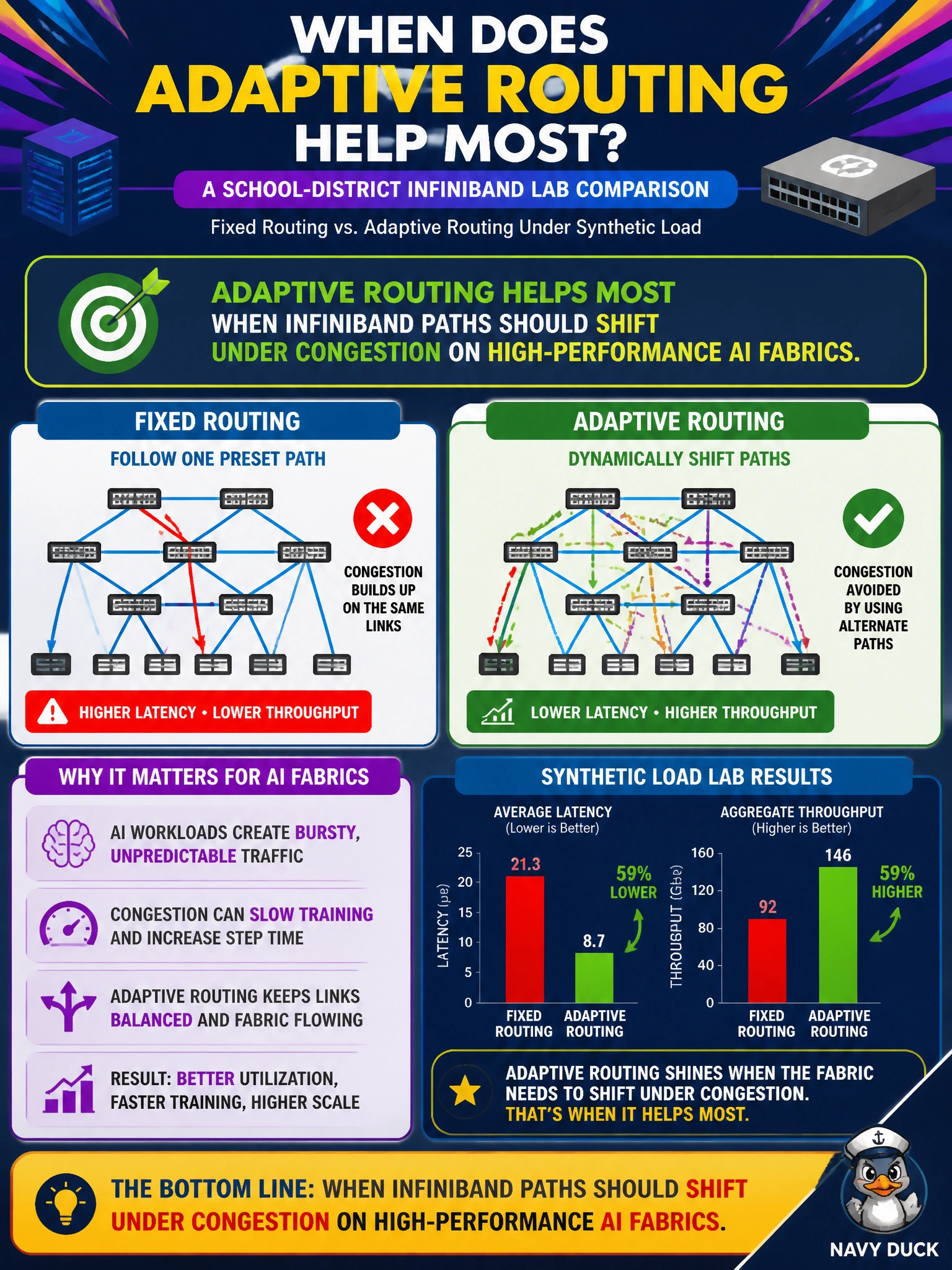 To Create an exciting colorful infographic that explains the concepts in the question: Question: A school-district InfiniBand lab compares fixed routing with adaptive routing under synthetic load. When does adaptive routing help most? Correct Answer: When InfiniBand paths should shift under congestion on high-performance AI fabrics Put EVERY visible label in double quotes. No people. No A/B/C/D letters. In one of the four corners put a little "Navy Duck".
