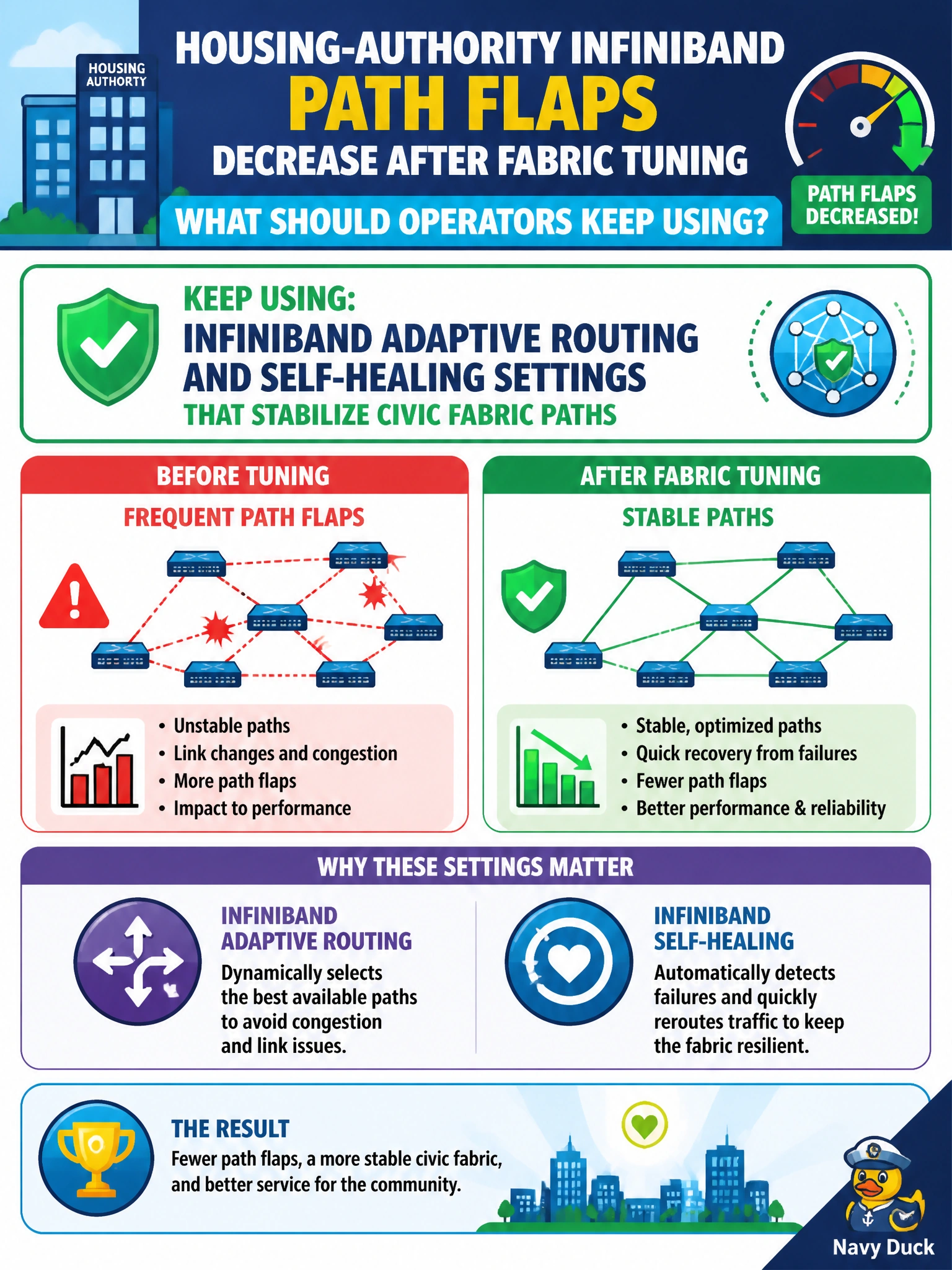 To Create an exciting colorful infographic that explains the concepts in the question: Question: Housing-authority InfiniBand path flaps decrease after fabric tuning. What should operators keep using? Correct Answer: InfiniBand adaptive routing and self-healing settings that stabilize civic fabric paths Put EVERY visible label in double quotes. No people. No A/B/C/D letters. In one of the four corners put a little "Navy Duck".