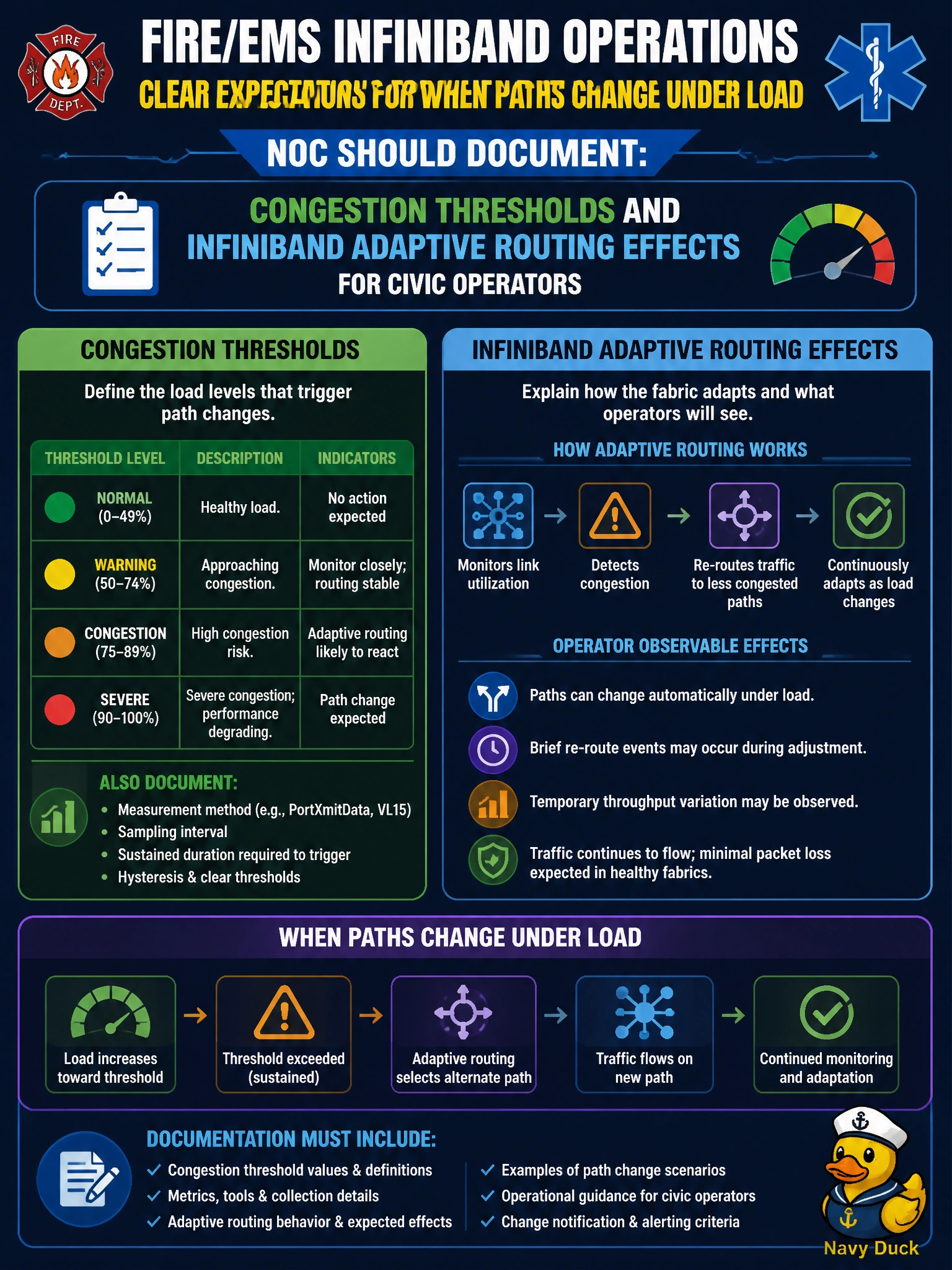 To Create an exciting colorful infographic that explains the concepts in the question: Question: Fire/EMS InfiniBand operations need clear expectations for when paths change under load. What should the NOC document? Correct Answer: Congestion thresholds and InfiniBand adaptive routing effects for civic operators Put EVERY visible label in double quotes. No people. No A/B/C/D letters. In one of the four corners put a little "Navy Duck".