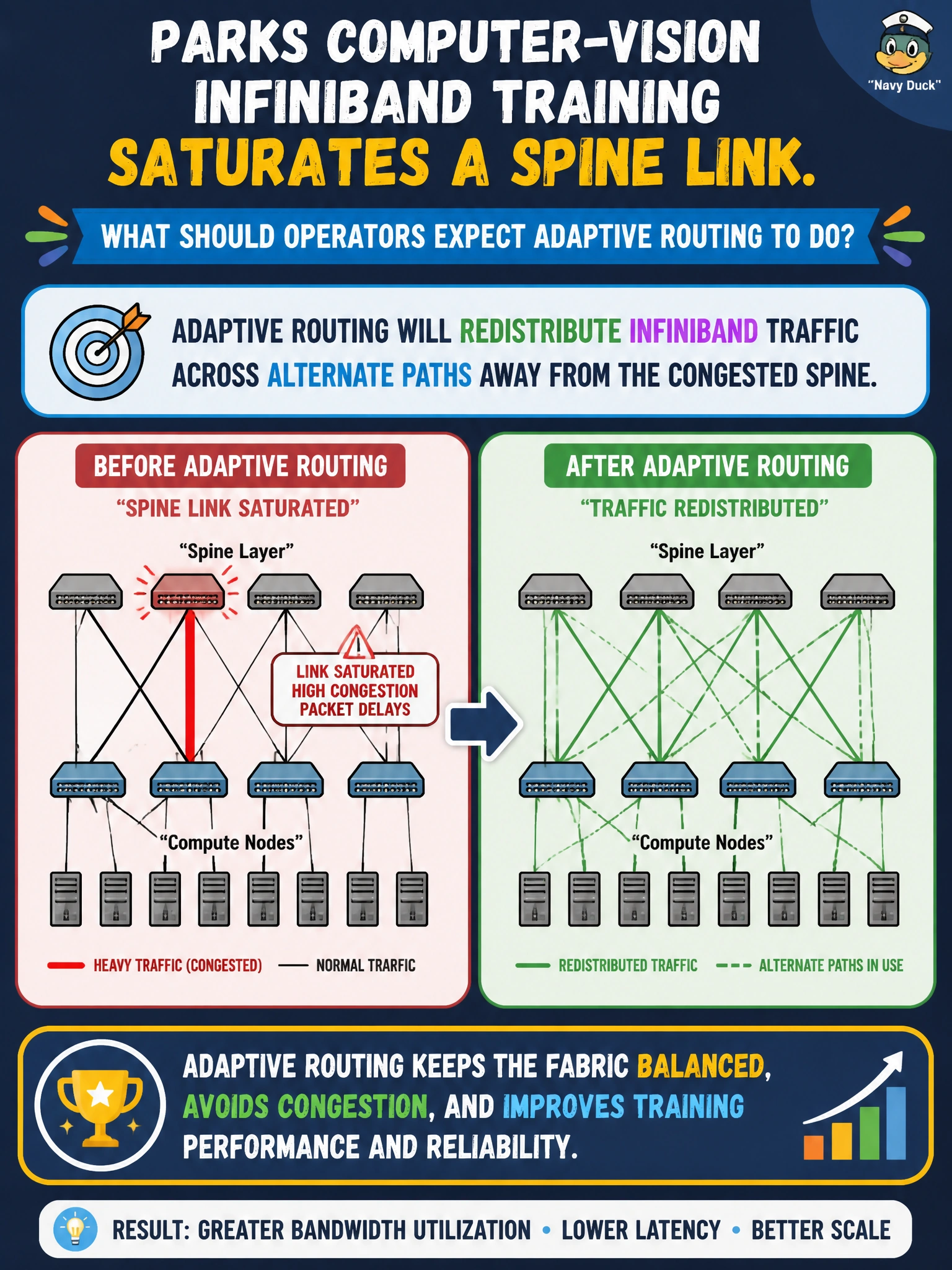 To Create an exciting colorful infographic that explains the concepts in the question: Question: Parks computer-vision InfiniBand training saturates a spine link. What should operators expect adaptive routing to do? Correct Answer: Redistribute InfiniBand traffic across alternate paths away from the congested spine Put EVERY visible label in double quotes. No people. No A/B/C/D letters. In one of the four corners put a little "Navy Duck".