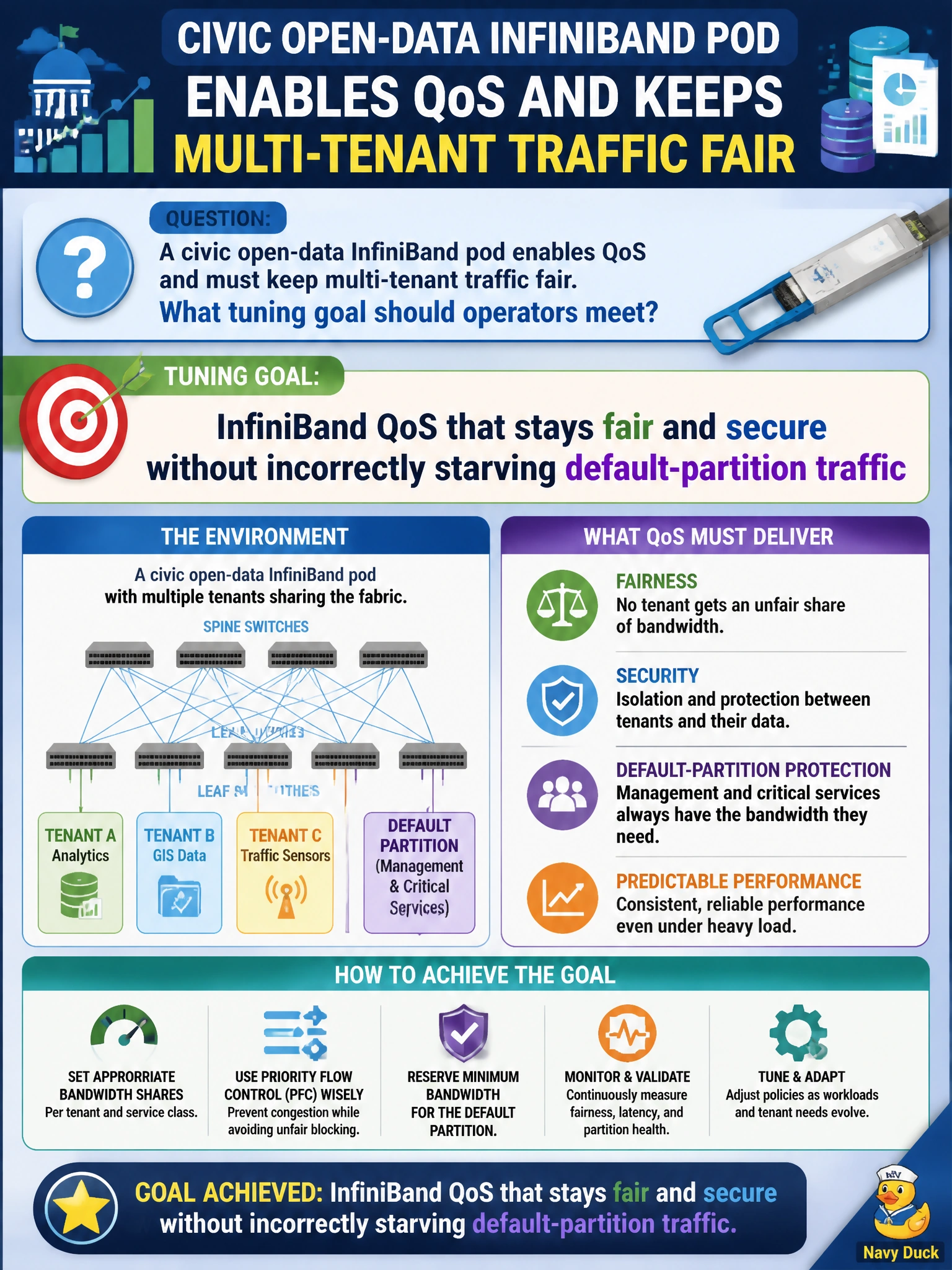 To Create an exciting colorful infographic that explains the concepts in the question: Question: A civic open-data InfiniBand pod enables QoS and must keep multi-tenant traffic fair. What tuning goal should operators meet? Correct Answer: InfiniBand QoS that stays fair and secure without incorrectly starving default-partition traffic Put EVERY visible label in double quotes. No people. No A/B/C/D letters. In one of the four corners put a little "Navy Duck".