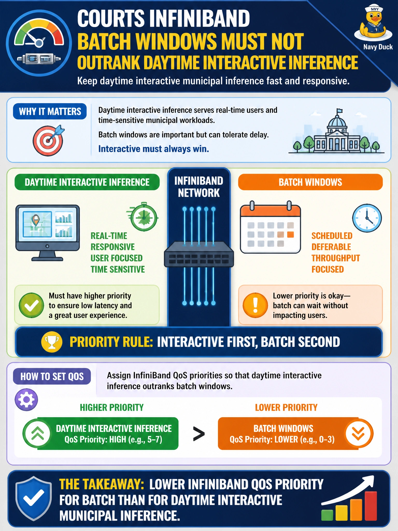 To Create an exciting colorful infographic that explains the concepts in the question: Question: Courts InfiniBand batch windows must not outrank daytime interactive inference. How should operators set QoS? Correct Answer: Lower InfiniBand QoS priority for batch than for daytime interactive municipal inference Put EVERY visible label in double quotes. No people. No A/B/C/D letters. In one of the four corners put a little "Navy Duck".