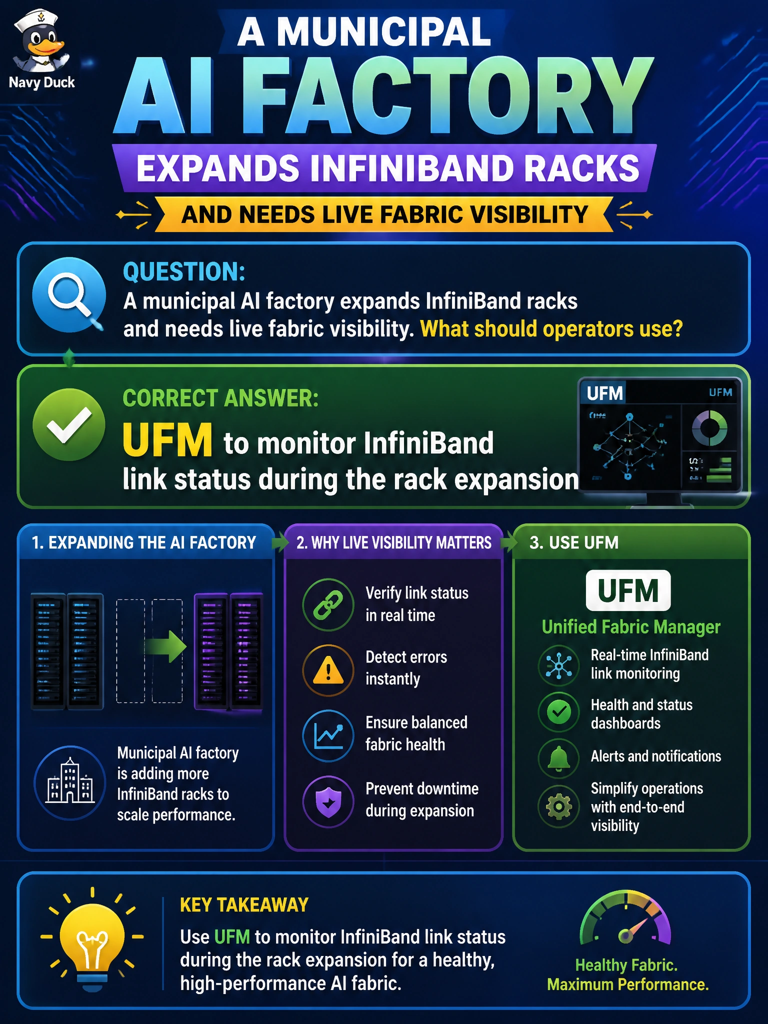 To Create an exciting colorful infographic that explains the concepts in the question: Question: A municipal AI factory expands InfiniBand racks and needs live fabric visibility. What should operators use? Correct Answer: UFM to monitor InfiniBand link status during the rack expansion Put EVERY visible label in double quotes. No people. No A/B/C/D letters. In one of the four corners put a little "Navy Duck".