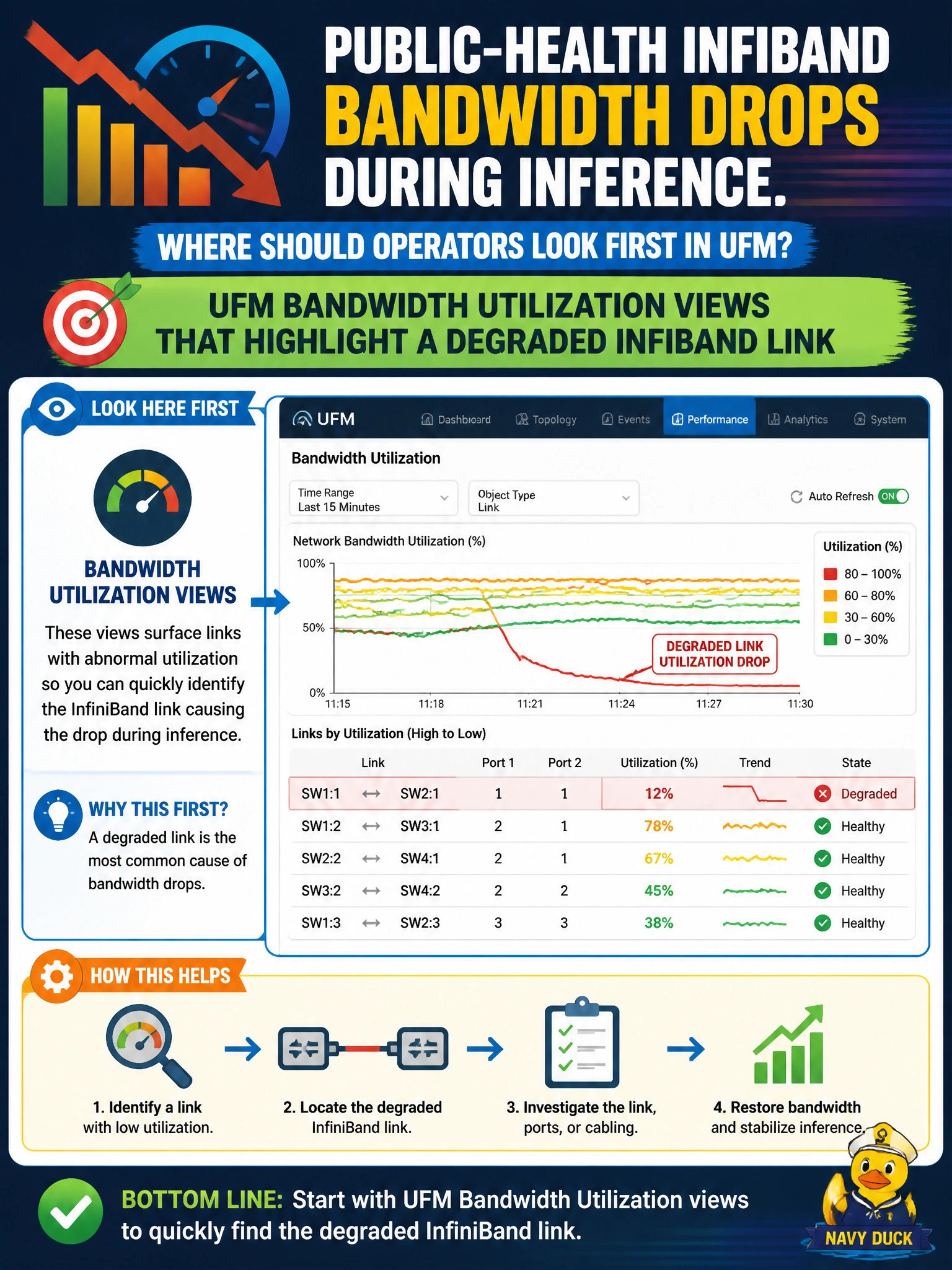 To Create an exciting colorful infographic that explains the concepts in the question: Question: Public-health InfiniBand bandwidth drops during inference. Where should operators look first in UFM? Correct Answer: UFM bandwidth utilization views that highlight a degraded InfiniBand link Put EVERY visible label in double quotes. No people. No A/B/C/D letters. In one of the four corners put a little "Navy Duck".