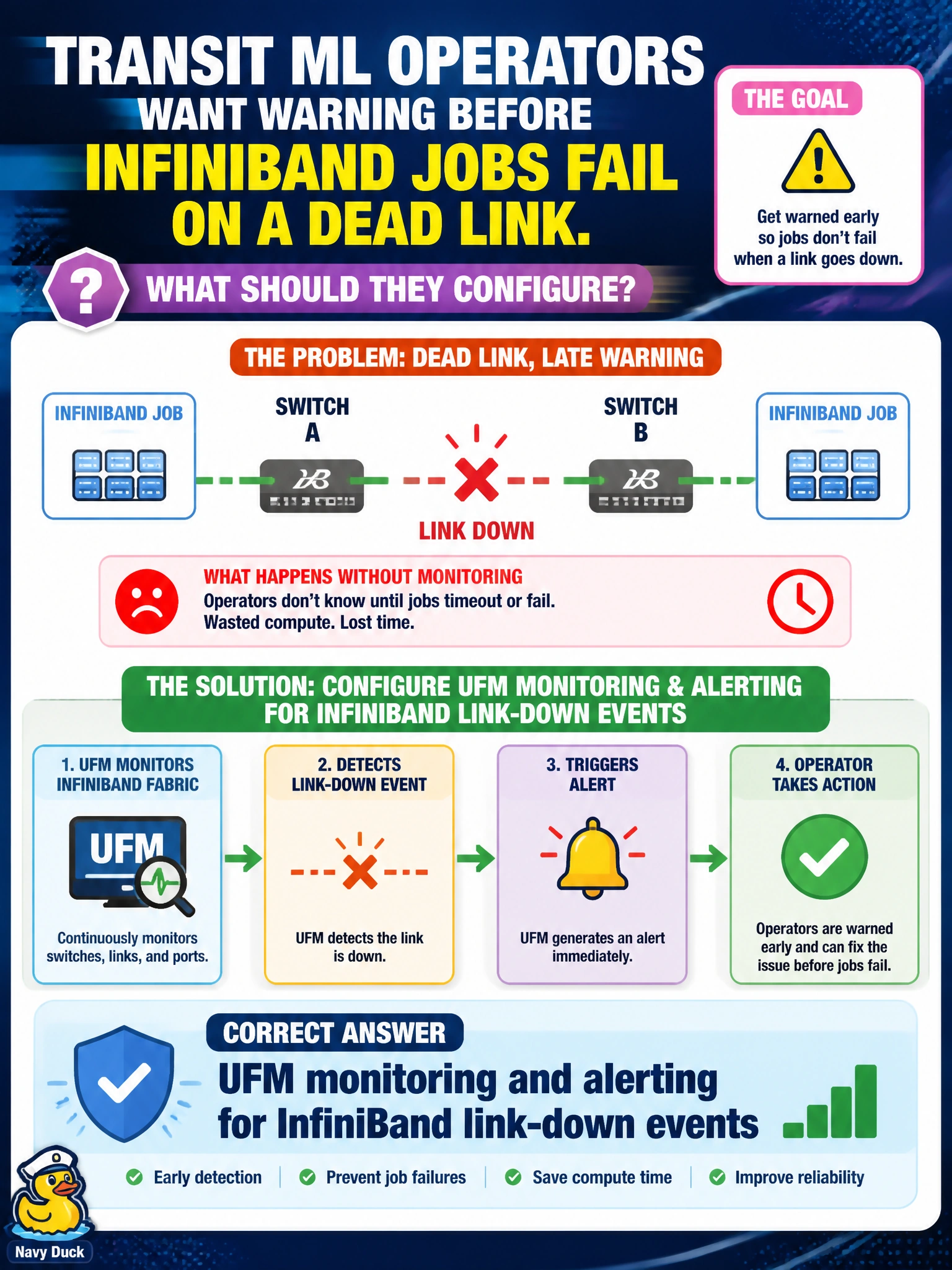 To Create an exciting colorful infographic that explains the concepts in the question: Question: Transit ML operators want warning before InfiniBand jobs fail on a dead link. What should they configure? Correct Answer: UFM monitoring and alerting for InfiniBand link-down events Put EVERY visible label in double quotes. No people. No A/B/C/D letters. In one of the four corners put a little "Navy Duck".