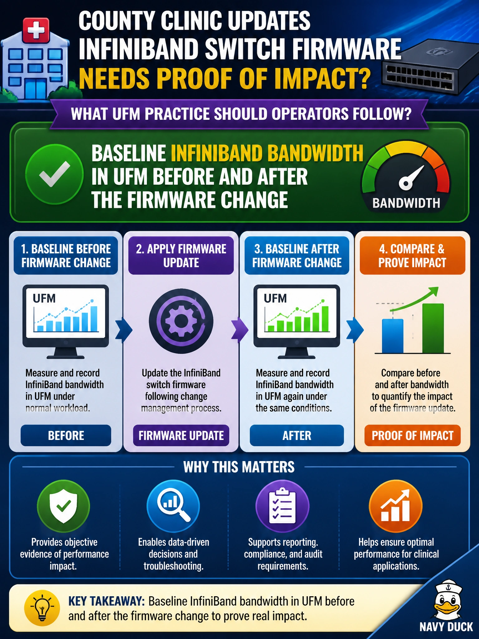 To Create an exciting colorful infographic that explains the concepts in the question: Question: A county clinic updates InfiniBand switch firmware and needs proof of impact. What UFM practice should operators follow? Correct Answer: Baseline InfiniBand bandwidth in UFM before and after the firmware change Put EVERY visible label in double quotes. No people. No A/B/C/D letters. In one of the four corners put a little "Navy Duck".
