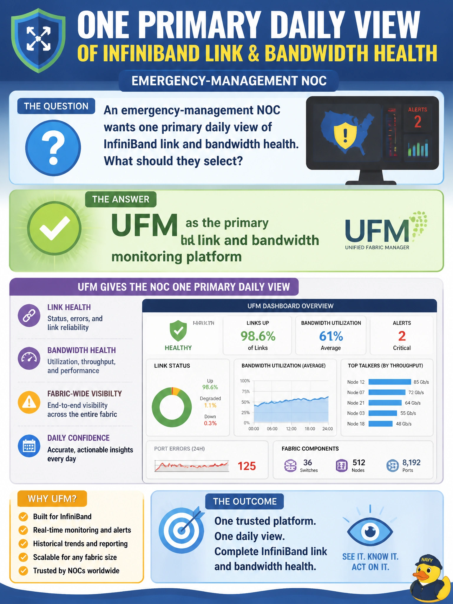 To Create an exciting colorful infographic that explains the concepts in the question: Question: An emergency-management NOC wants one primary daily view of InfiniBand link and bandwidth health. What should they select? Correct Answer: UFM as the primary InfiniBand link and bandwidth monitoring platform Put EVERY visible label in double quotes. No people. No A/B/C/D letters. In one of the four corners put a little "Navy Duck".
