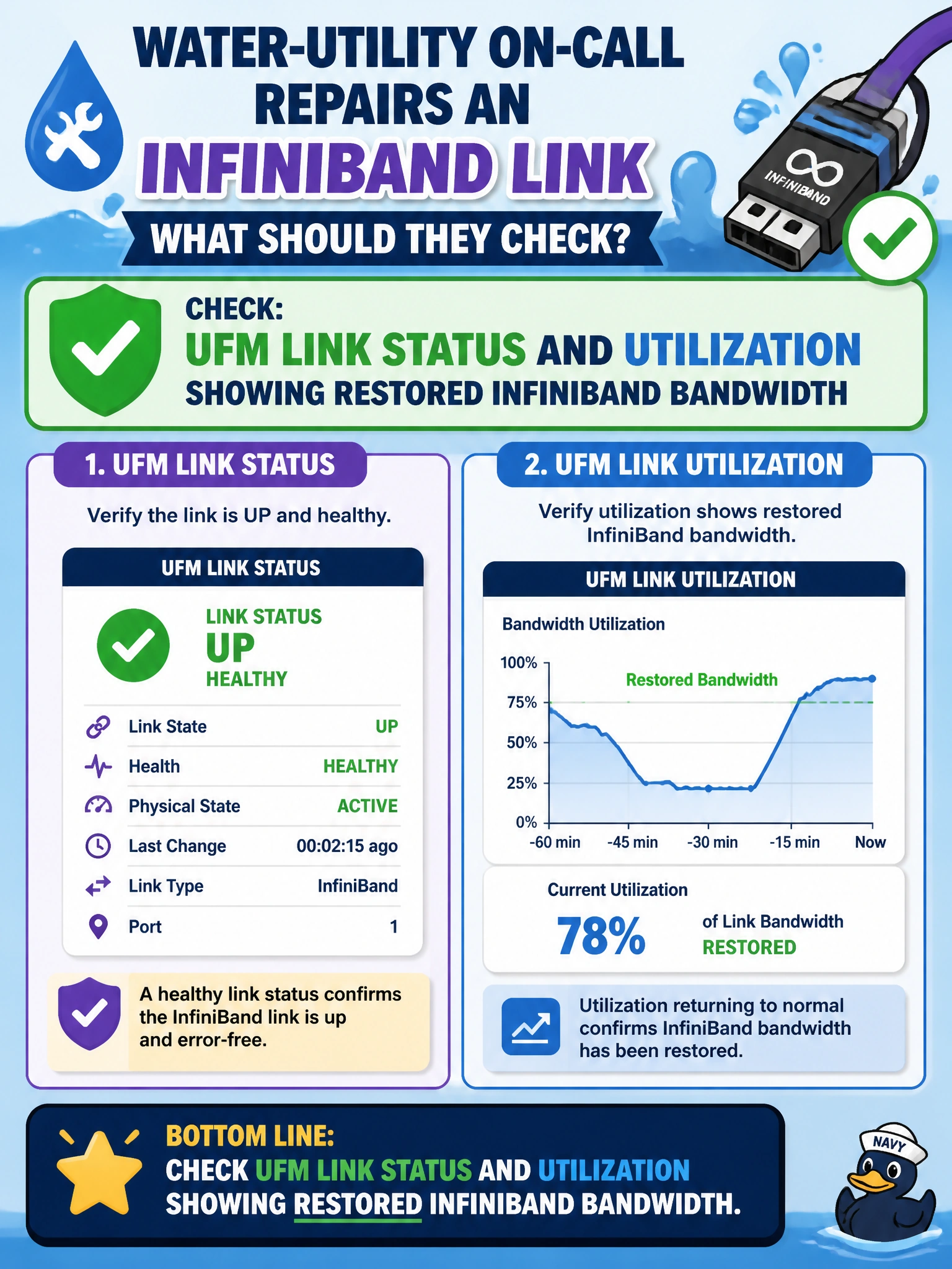 To Create an exciting colorful infographic that explains the concepts in the question: Question: Water-utility on-call repairs an InfiniBand link and needs confirmation it is healthy again. What should they check? Correct Answer: UFM link status and utilization showing restored InfiniBand bandwidth Put EVERY visible label in double quotes. No people. No A/B/C/D letters. In one of the four corners put a little "Navy Duck".