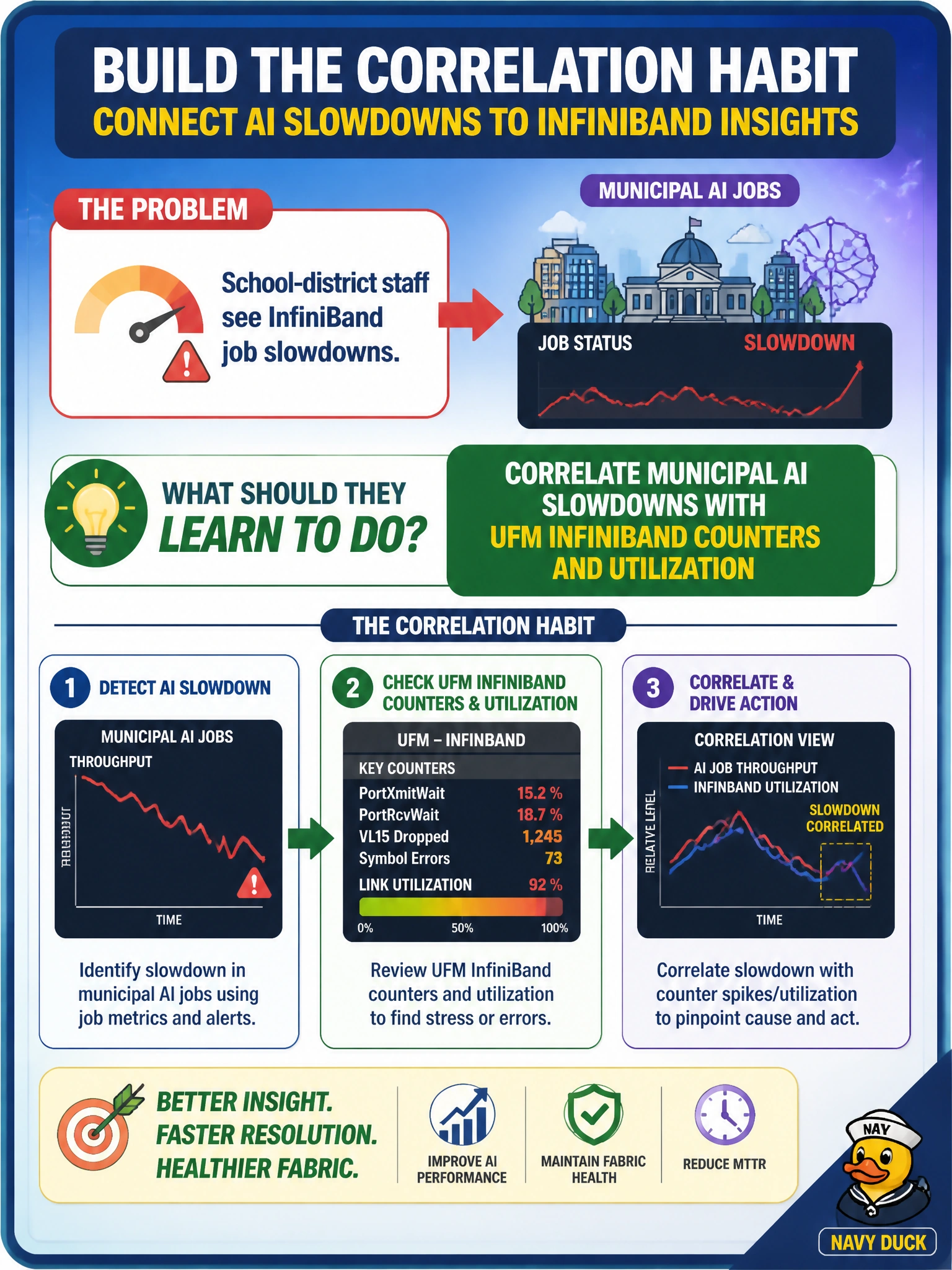 To Create an exciting colorful infographic that explains the concepts in the question: Question: School-district staff see InfiniBand job slowdowns and need a fabric correlation habit. What should they learn to do? Correct Answer: Correlate municipal AI slowdowns with UFM InfiniBand counters and utilization Put EVERY visible label in double quotes. No people. No A/B/C/D letters. In one of the four corners put a little "Navy Duck".