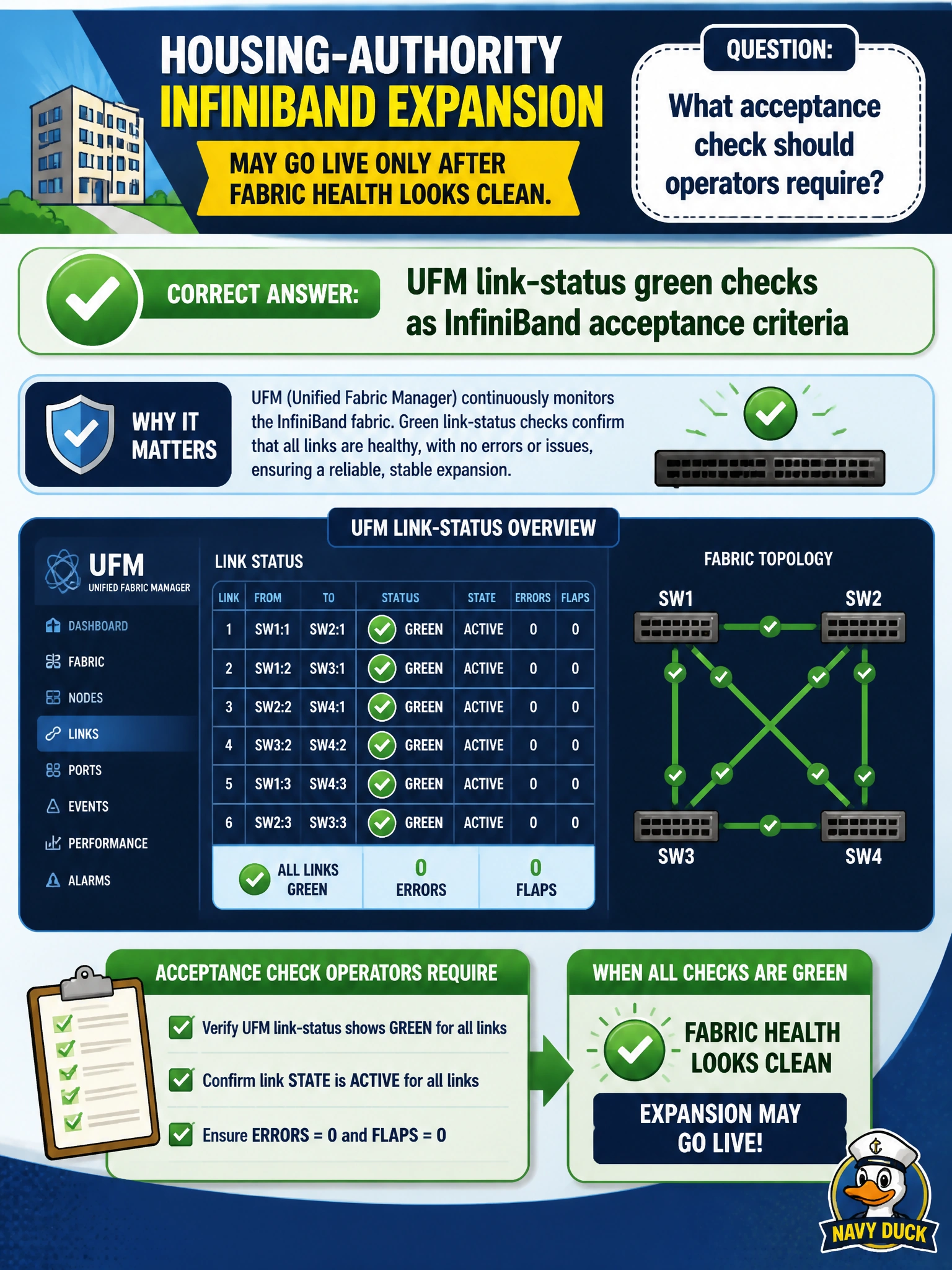 To Create an exciting colorful infographic that explains the concepts in the question: Question: A housing-authority InfiniBand expansion may go live only after fabric health looks clean. What acceptance check should operators require? Correct Answer: UFM link-status green checks as InfiniBand acceptance criteria Put EVERY visible label in double quotes. No people. No A/B/C/D letters. In one of the four corners put a little "Navy Duck".