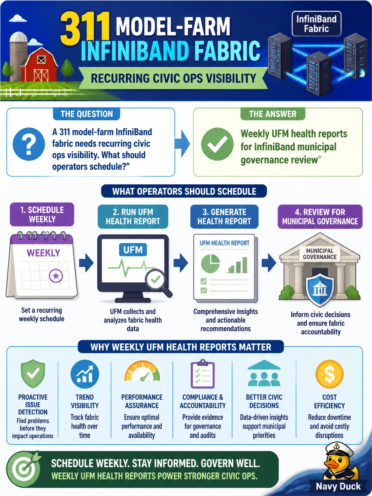 To Create an exciting colorful infographic that explains the concepts in the question: Question: A 311 model-farm InfiniBand fabric needs recurring civic ops visibility. What should operators schedule? Correct Answer: Weekly UFM health reports for InfiniBand municipal governance review Put EVERY visible label in double quotes. No people. No A/B/C/D letters. In one of the four corners put a little "Navy Duck".