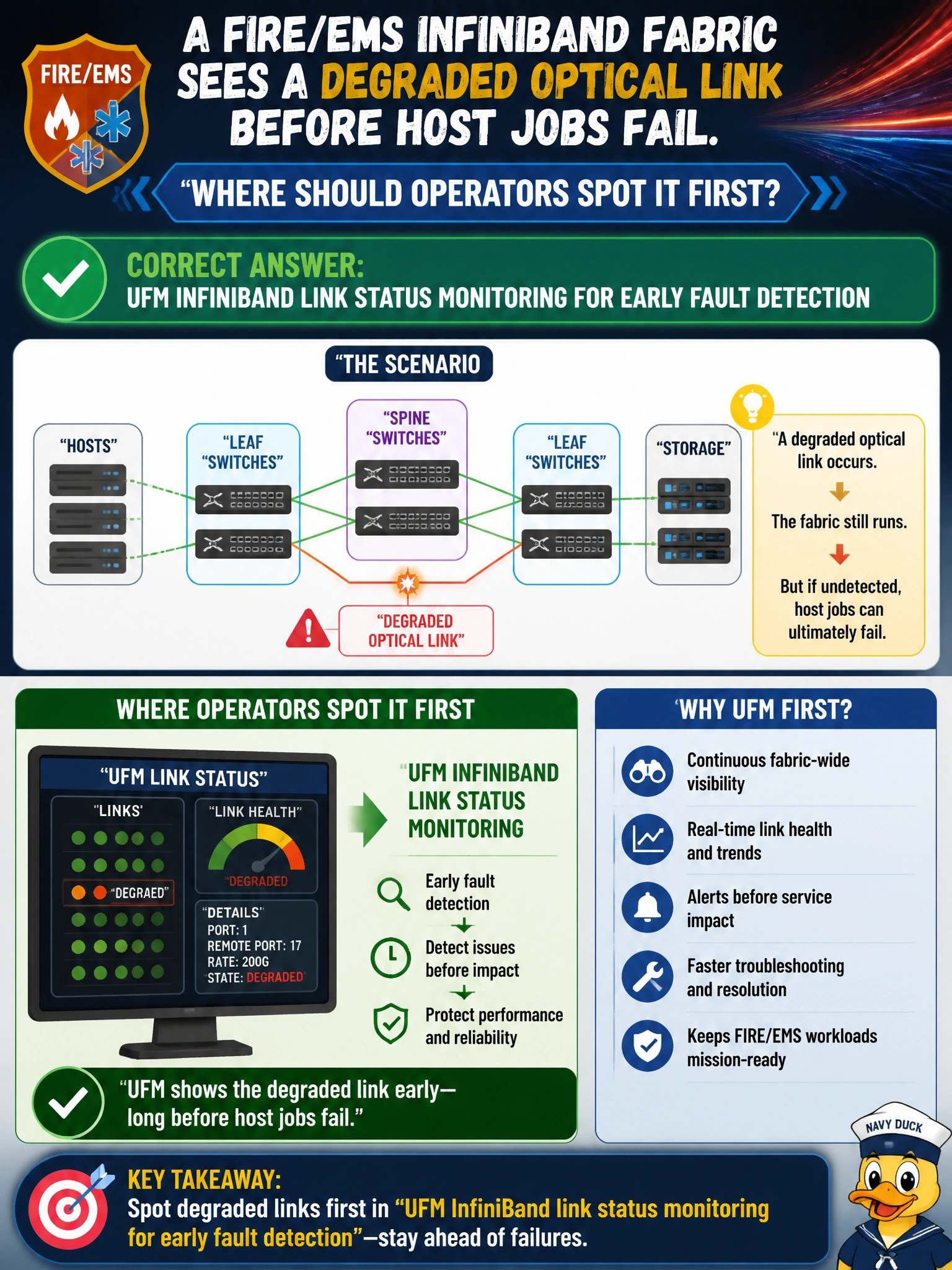 To Create an exciting colorful infographic that explains the concepts in the question: Question: A Fire/EMS InfiniBand fabric sees a degraded optical link before host jobs fail. Where should operators spot it first? Correct Answer: UFM InfiniBand link status monitoring for early fault detection Put EVERY visible label in double quotes. No people. No A/B/C/D letters. In one of the four corners put a little "Navy Duck".