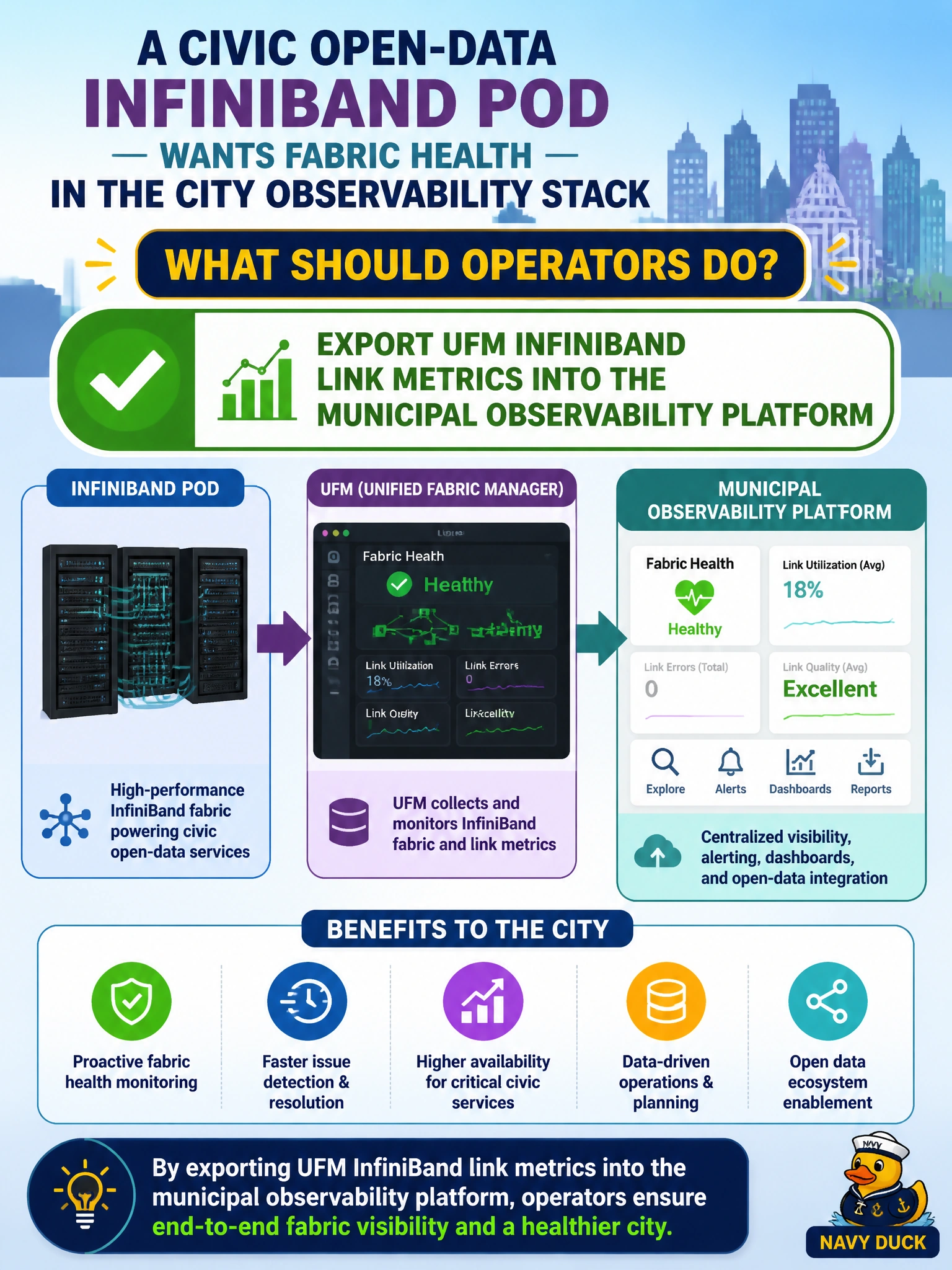 To Create an exciting colorful infographic that explains the concepts in the question: Question: A civic open-data InfiniBand pod wants fabric health in the city observability stack. What should operators do? Correct Answer: Export UFM InfiniBand link metrics into the municipal observability platform Put EVERY visible label in double quotes. No people. No A/B/C/D letters. In one of the four corners put a little "Navy Duck".