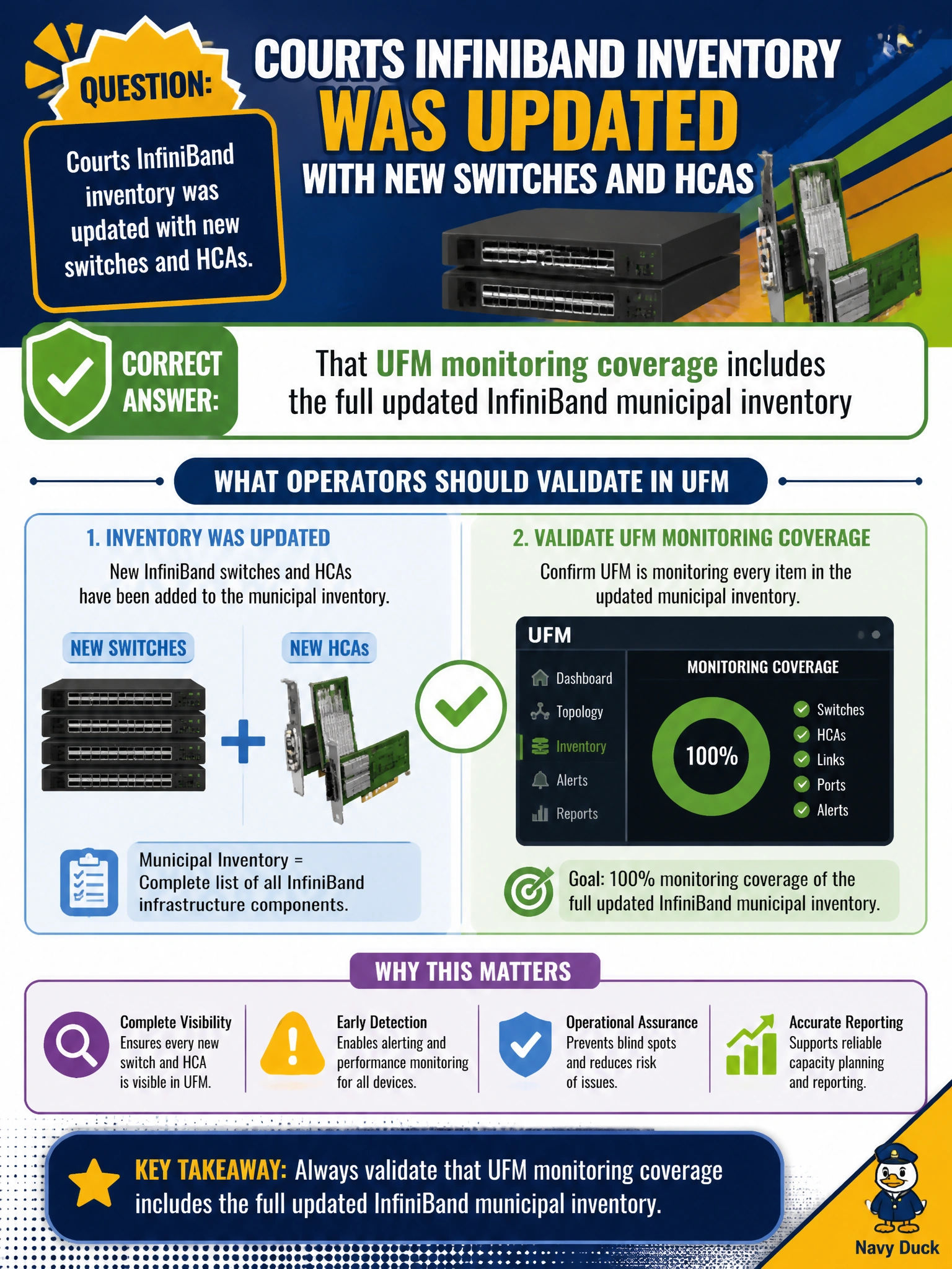To Create an exciting colorful infographic that explains the concepts in the question: Question: Courts InfiniBand inventory was updated with new switches and HCAs. What should operators validate in UFM? Correct Answer: That UFM monitoring coverage includes the full updated InfiniBand municipal inventory Put EVERY visible label in double quotes. No people. No A/B/C/D letters. In one of the four corners put a little "Navy Duck".